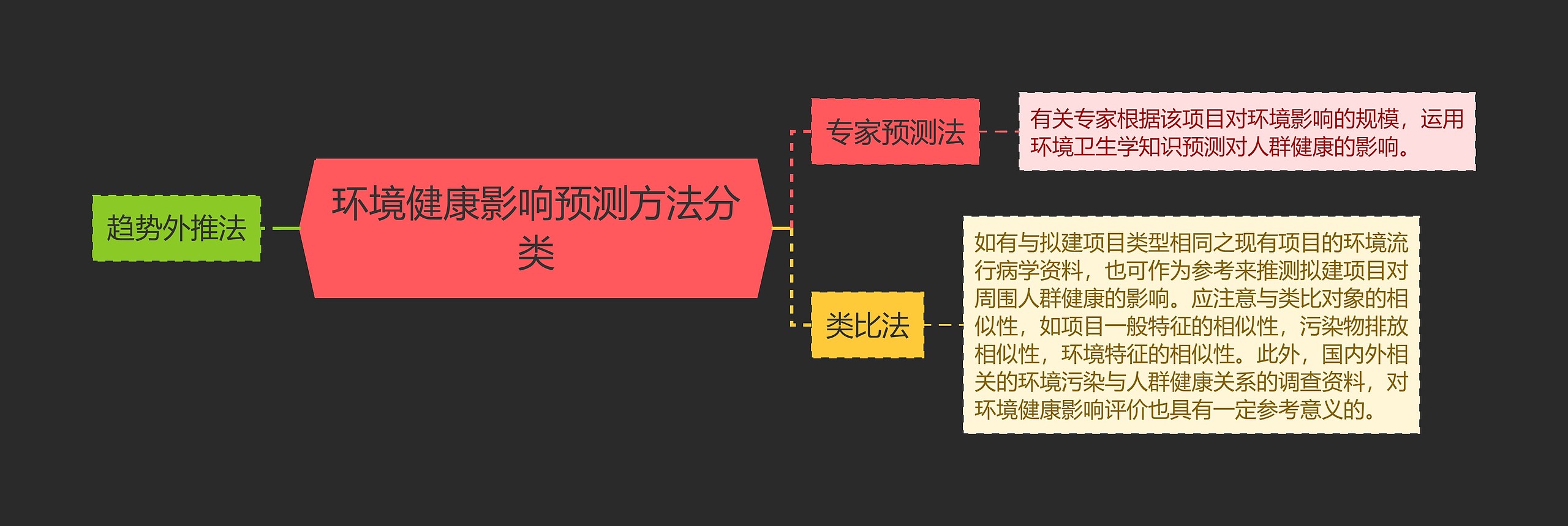 环境健康影响预测方法分类思维导图