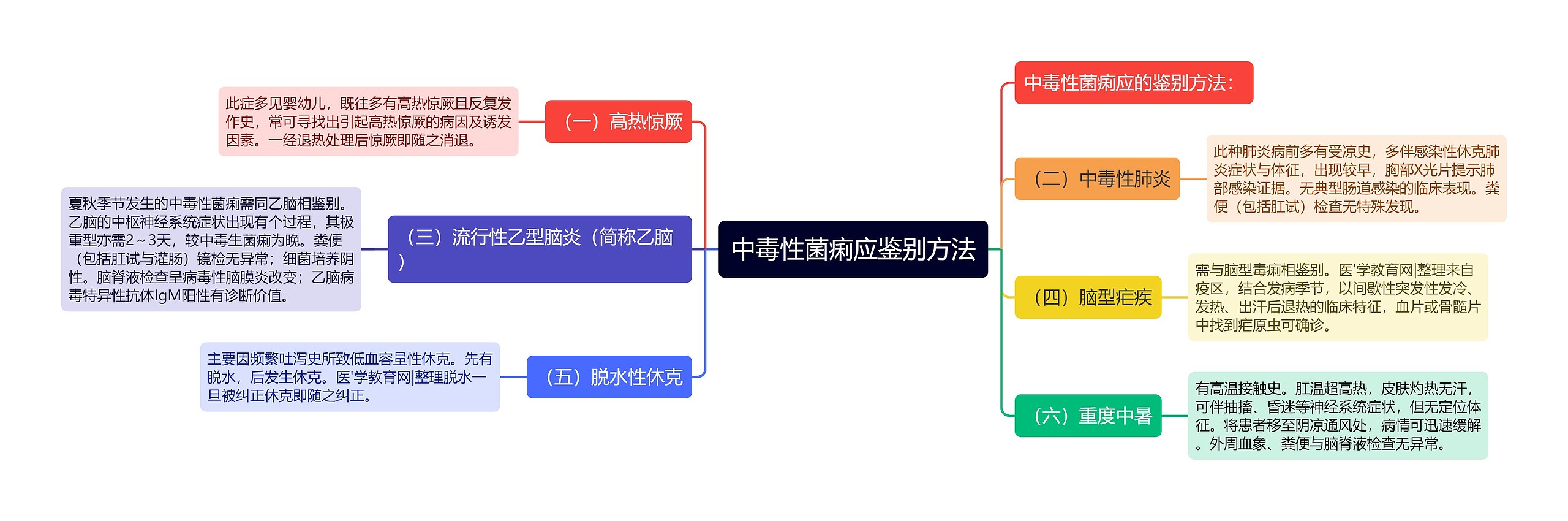 中毒性菌痢应鉴别方法思维导图