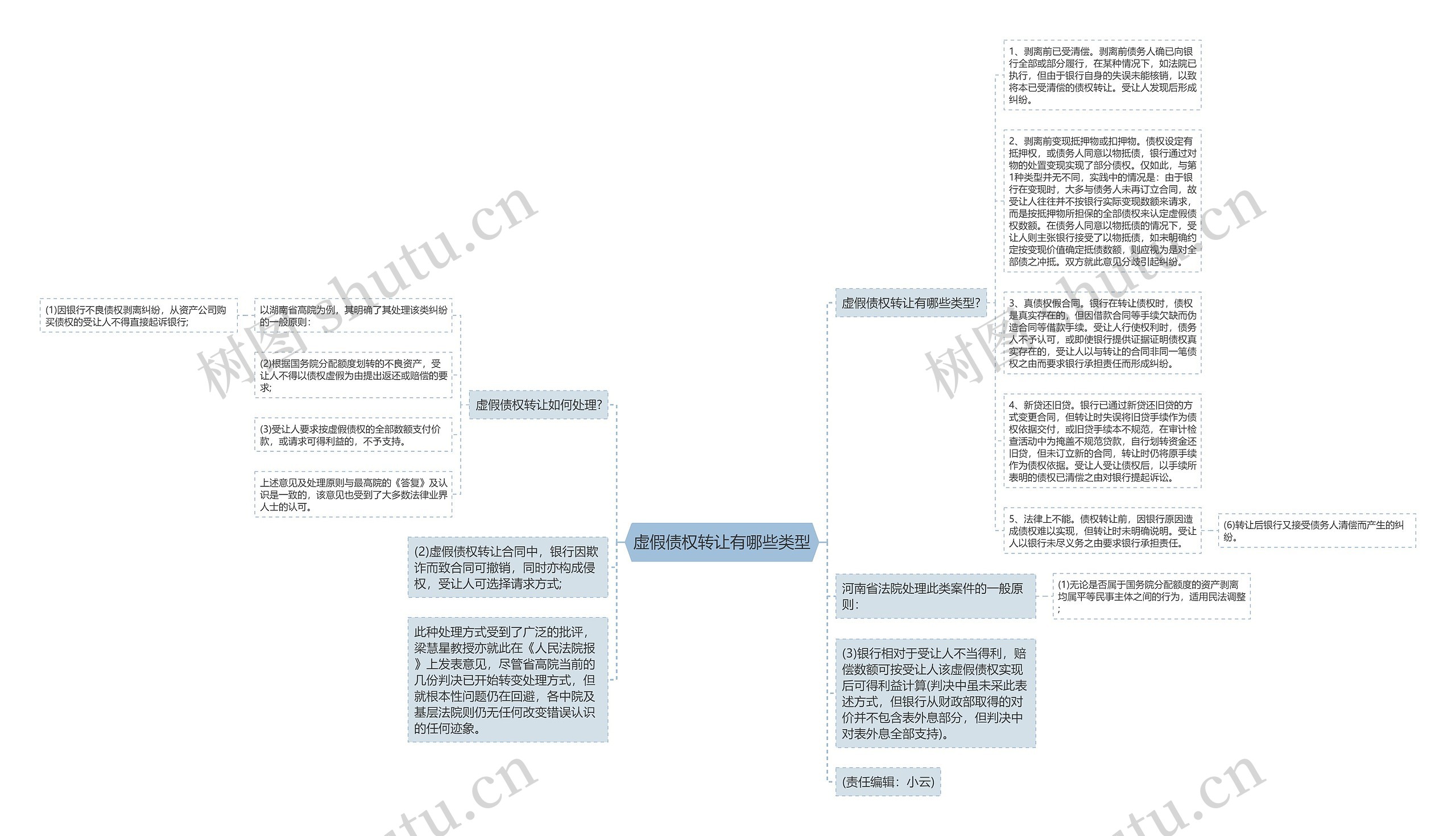 虚假债权转让有哪些类型思维导图