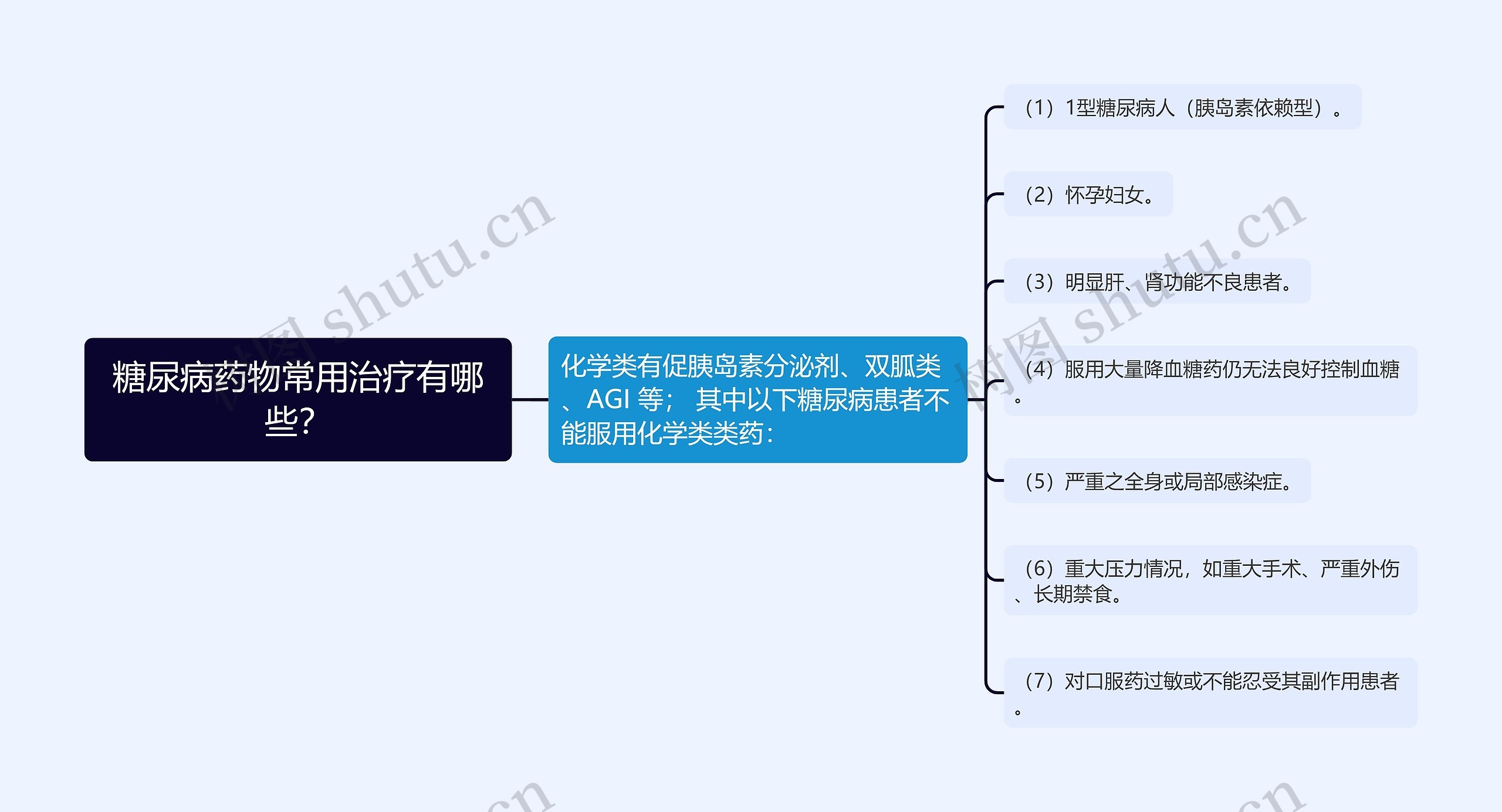 糖尿病药物常用治疗有哪些？思维导图