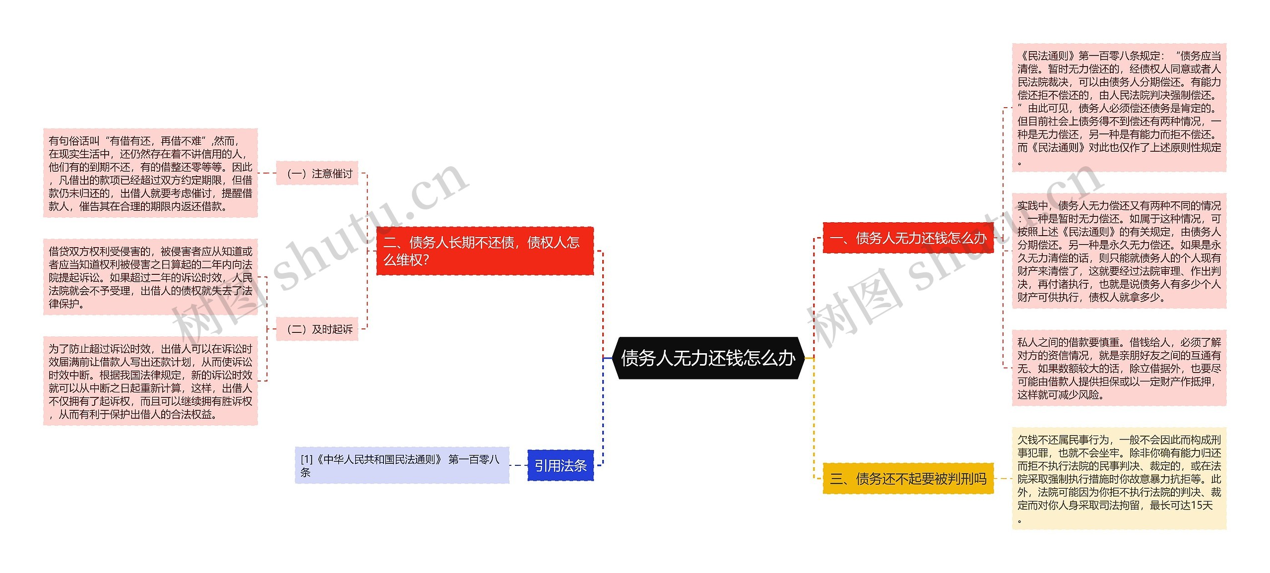 债务人无力还钱怎么办思维导图