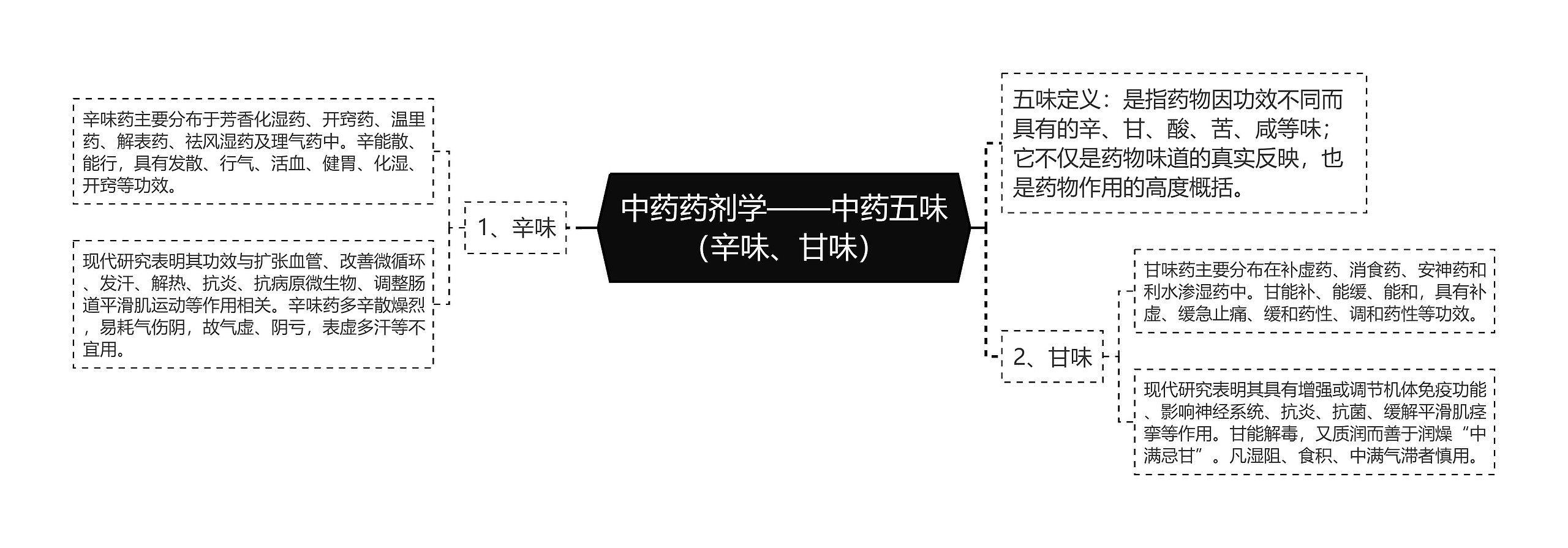 中药药剂学——中药五味（辛味、甘味）思维导图