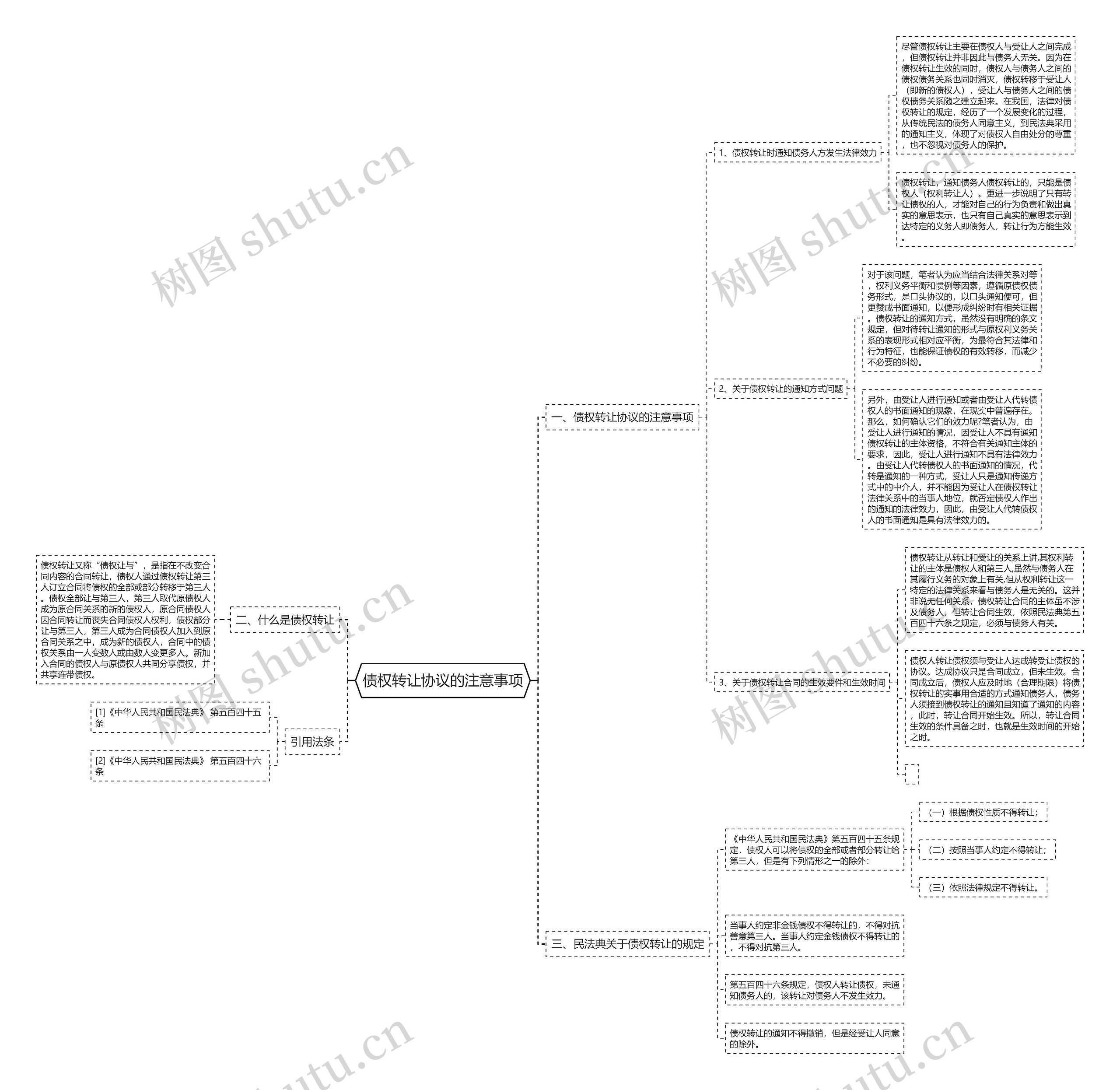 债权转让协议的注意事项思维导图