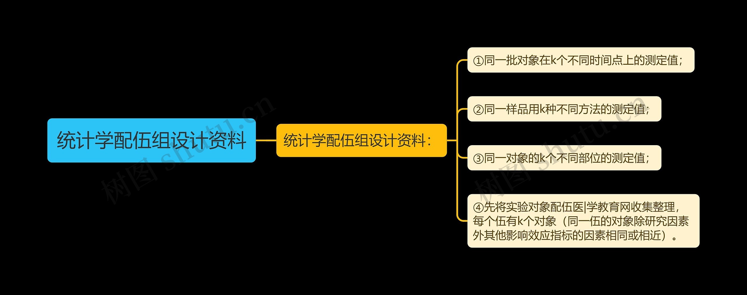 统计学配伍组设计资料思维导图