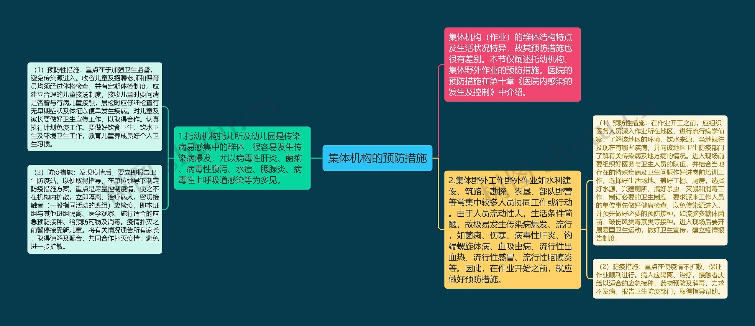 集体机构的预防措施思维导图