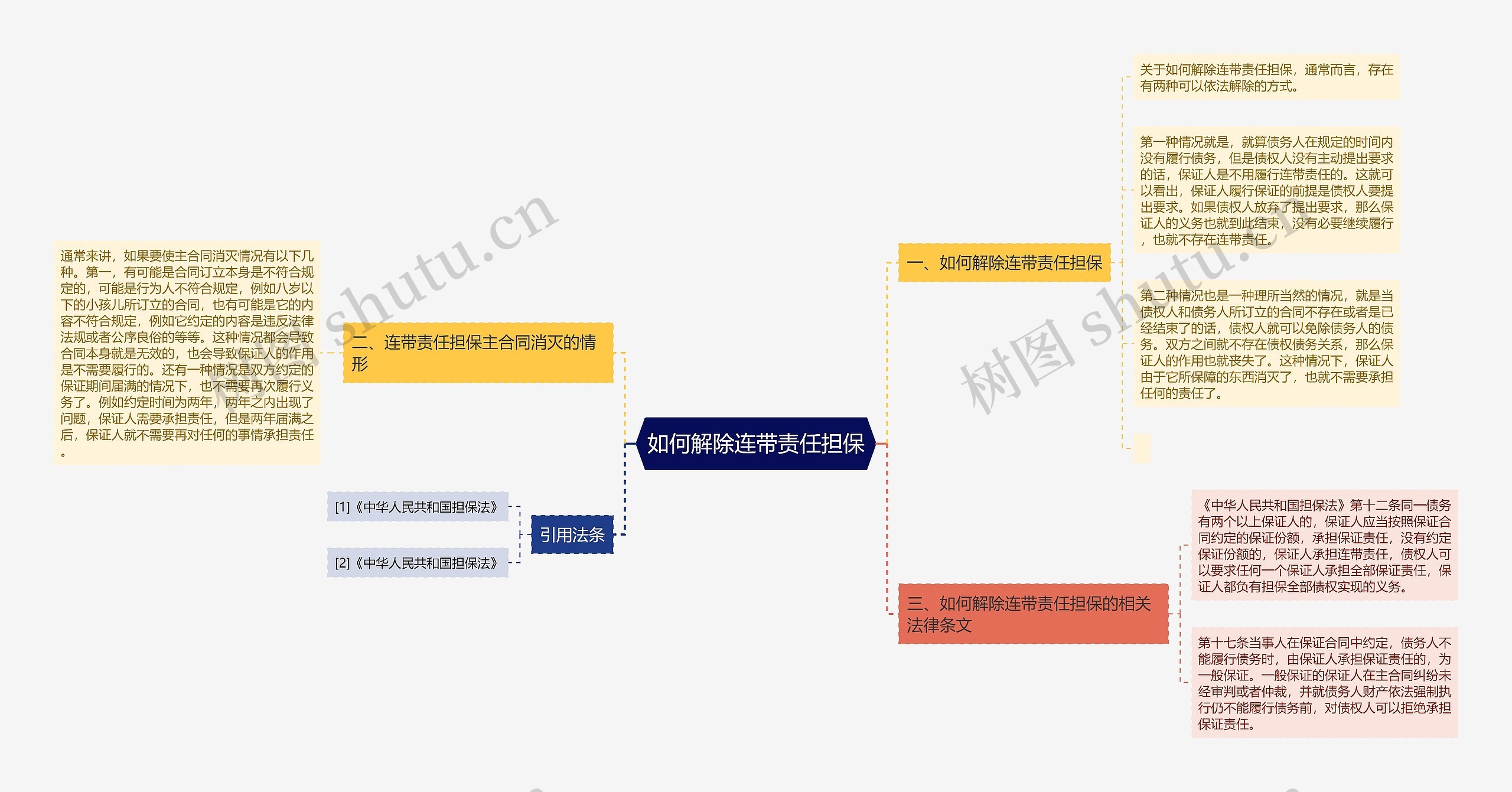 如何解除连带责任担保思维导图