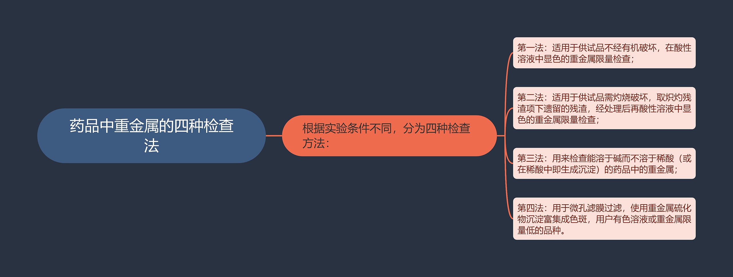 药品中重金属的四种检查法思维导图