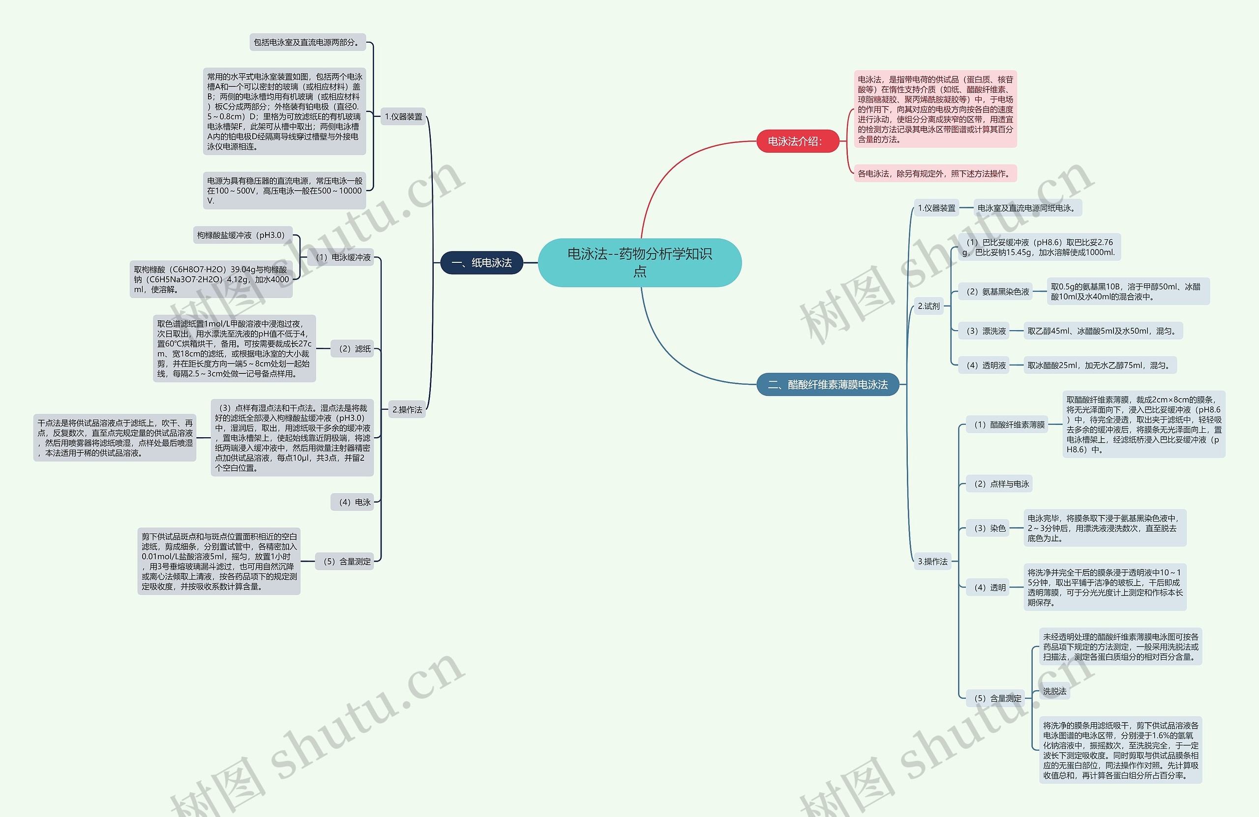 电泳法--药物分析学知识点思维导图