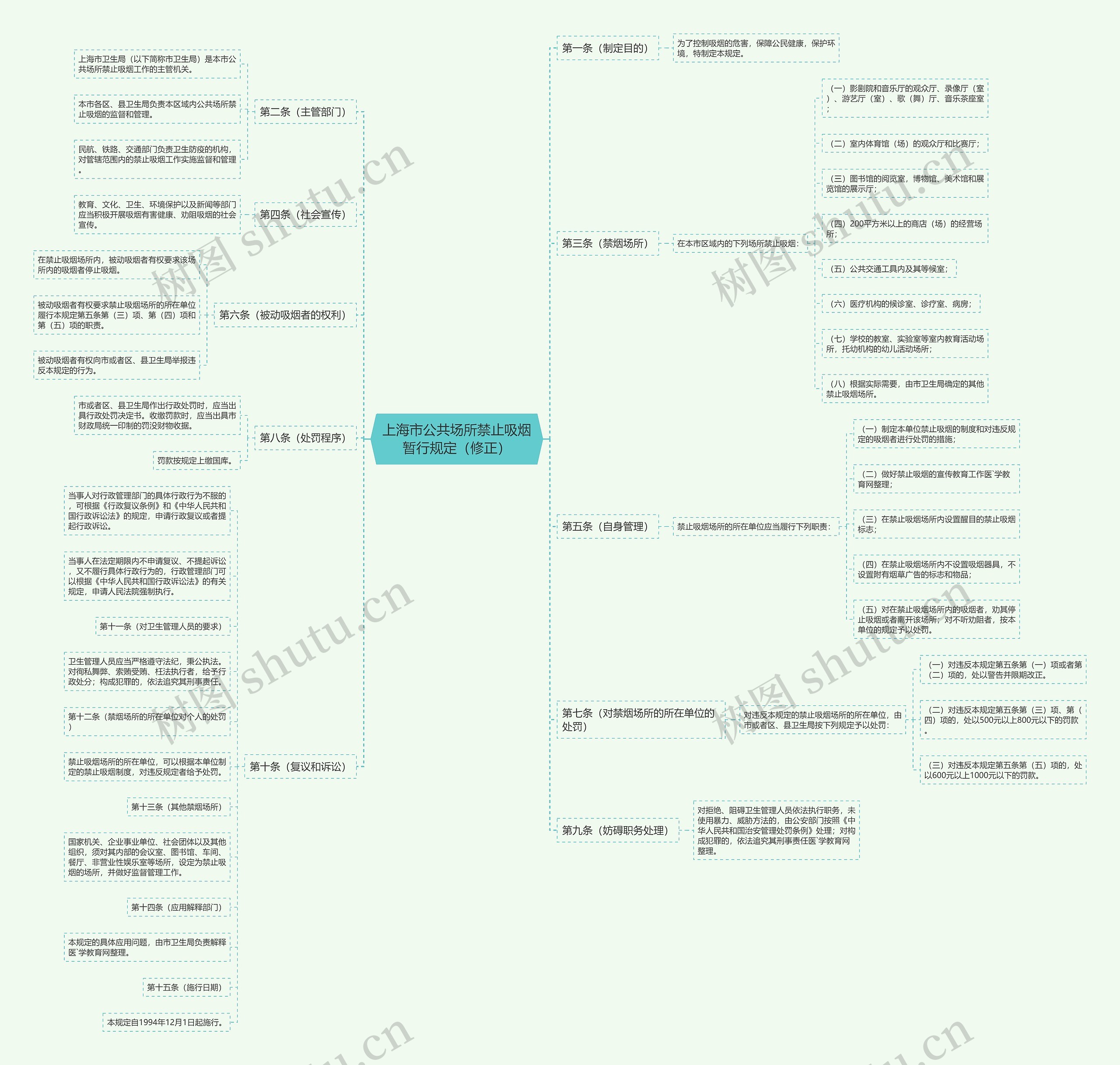 上海市公共场所禁止吸烟暂行规定(修正) 上海市公共场所禁止吸烟暂行规定(修正)