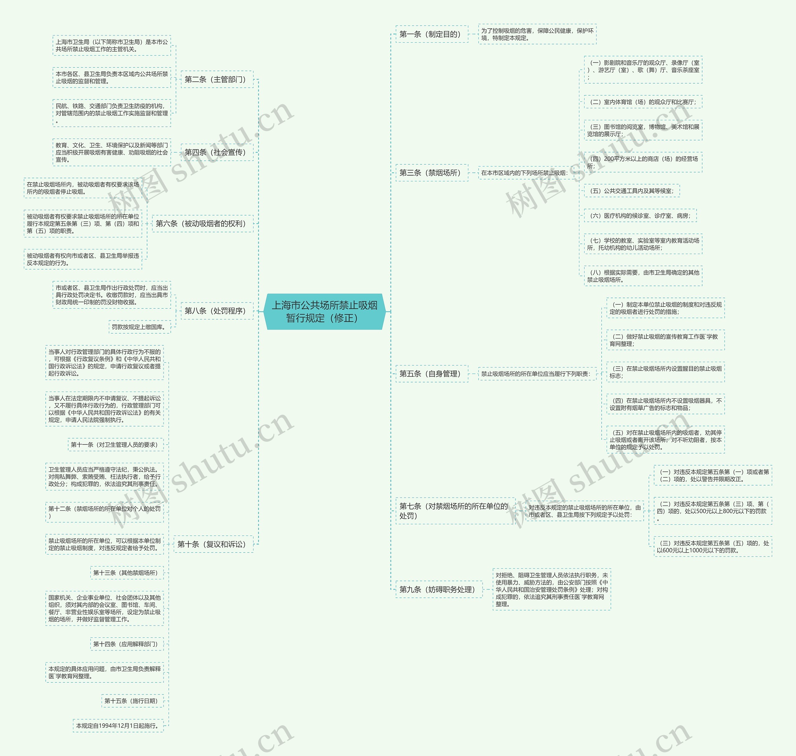 上海市公共场所禁止吸烟暂行规定（修正）思维导图