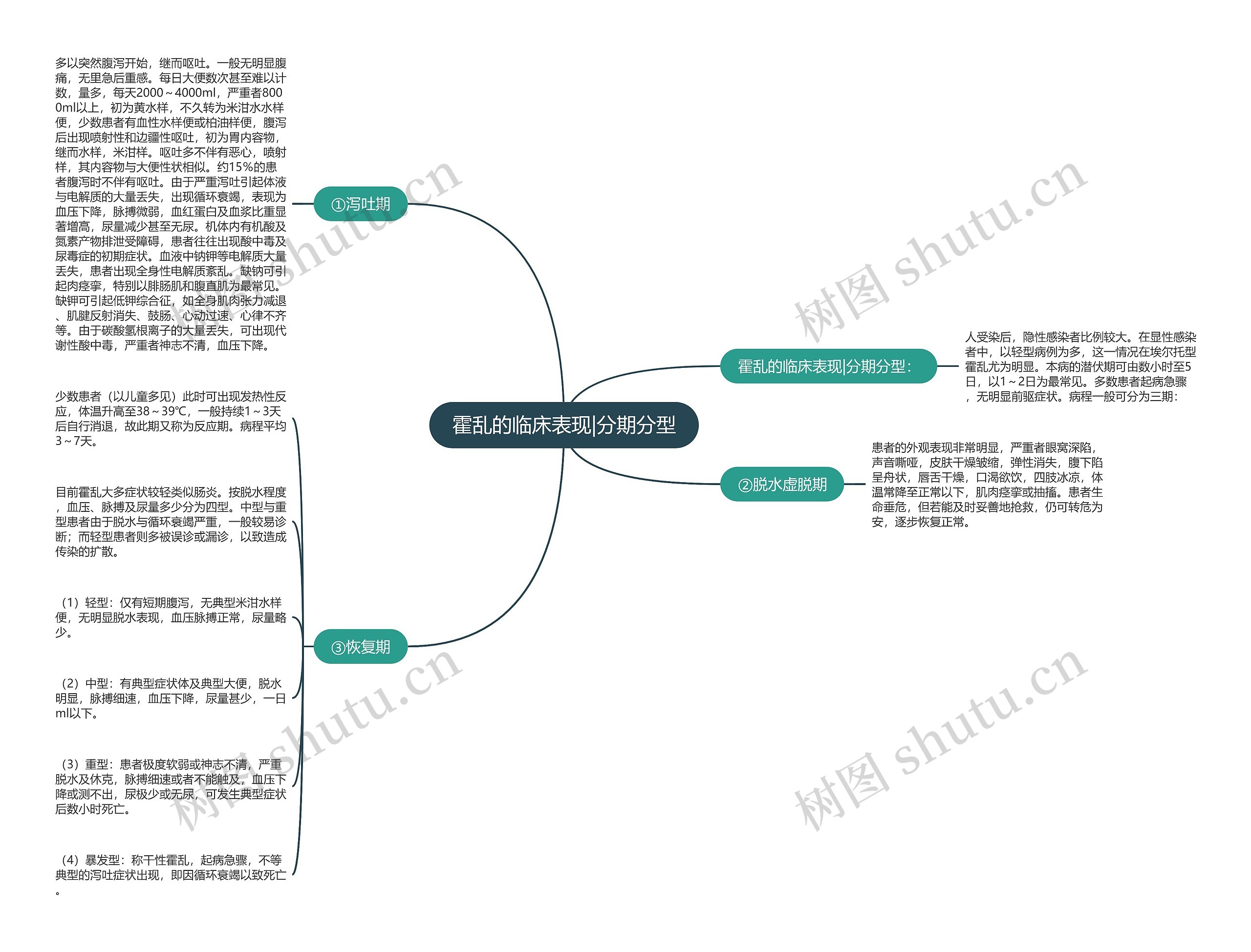 霍乱的临床表现|分期分型思维导图