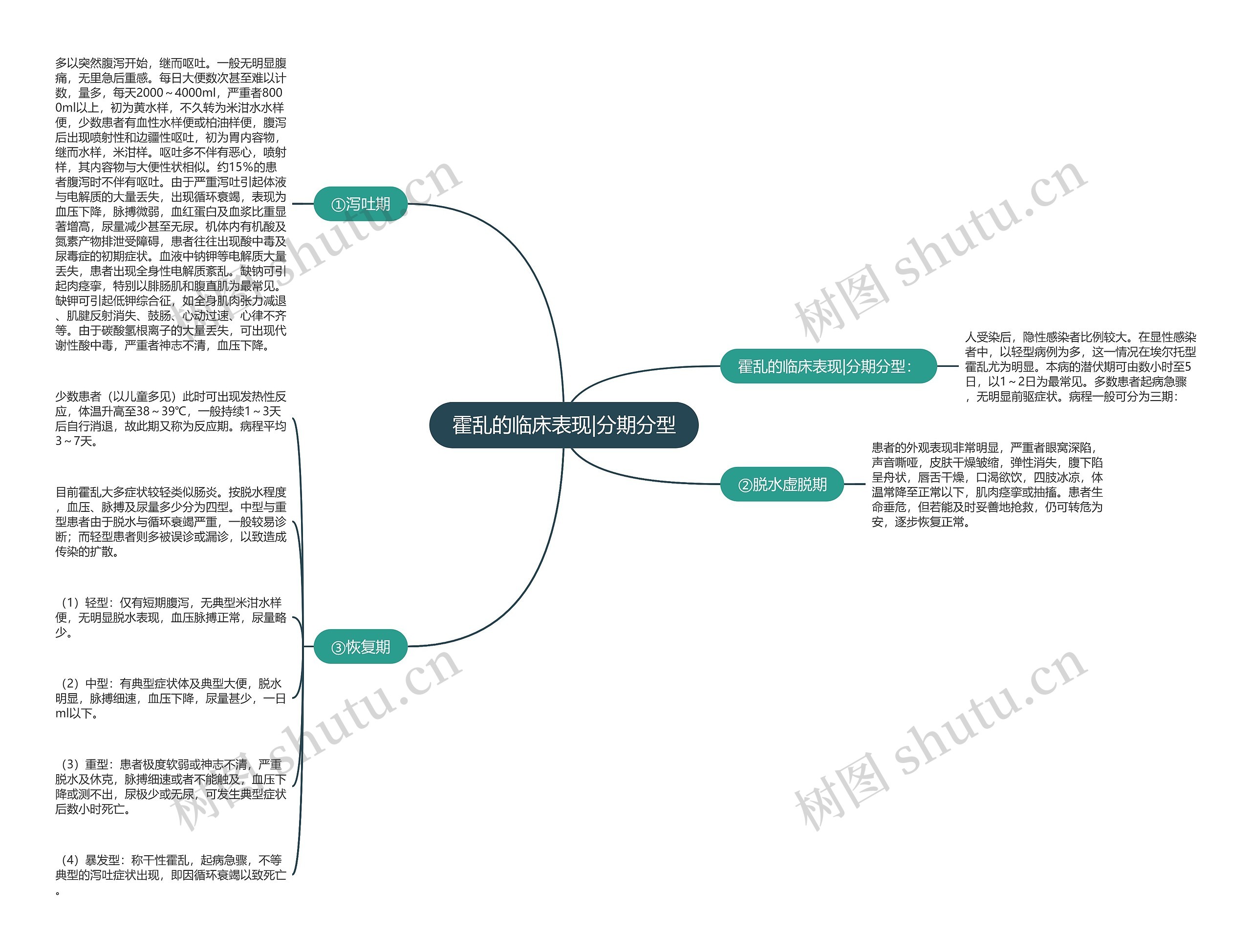 霍乱的临床表现|分期分型 霍乱的临床表现|分期分型