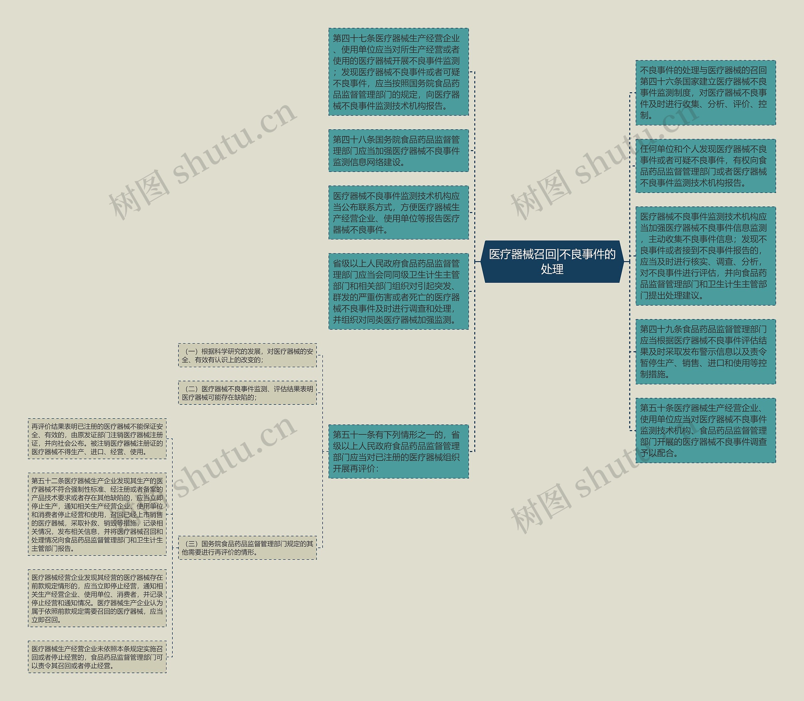 医疗器械召回|不良事件的处理思维导图