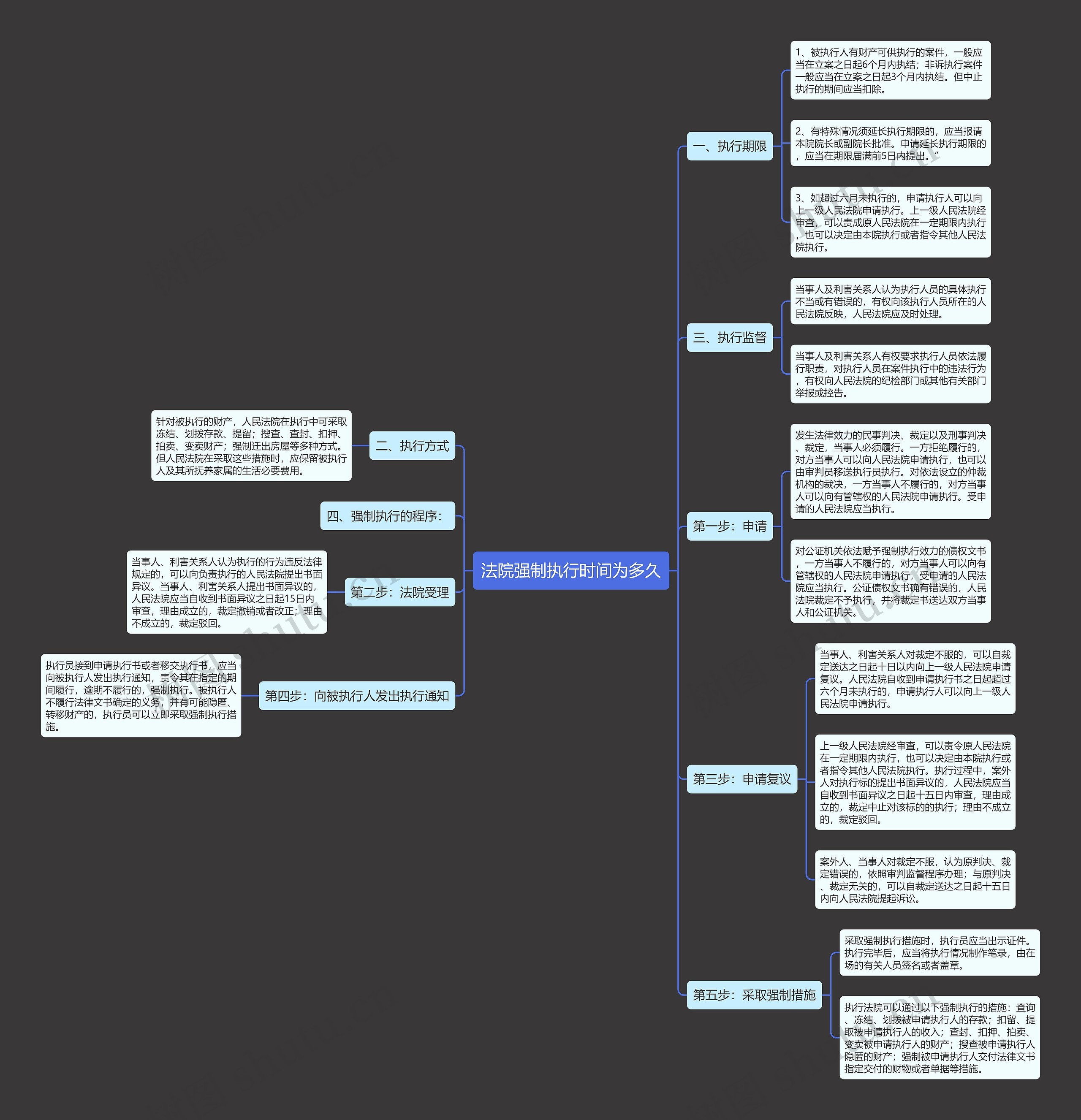 法院强制执行时间为多久思维导图