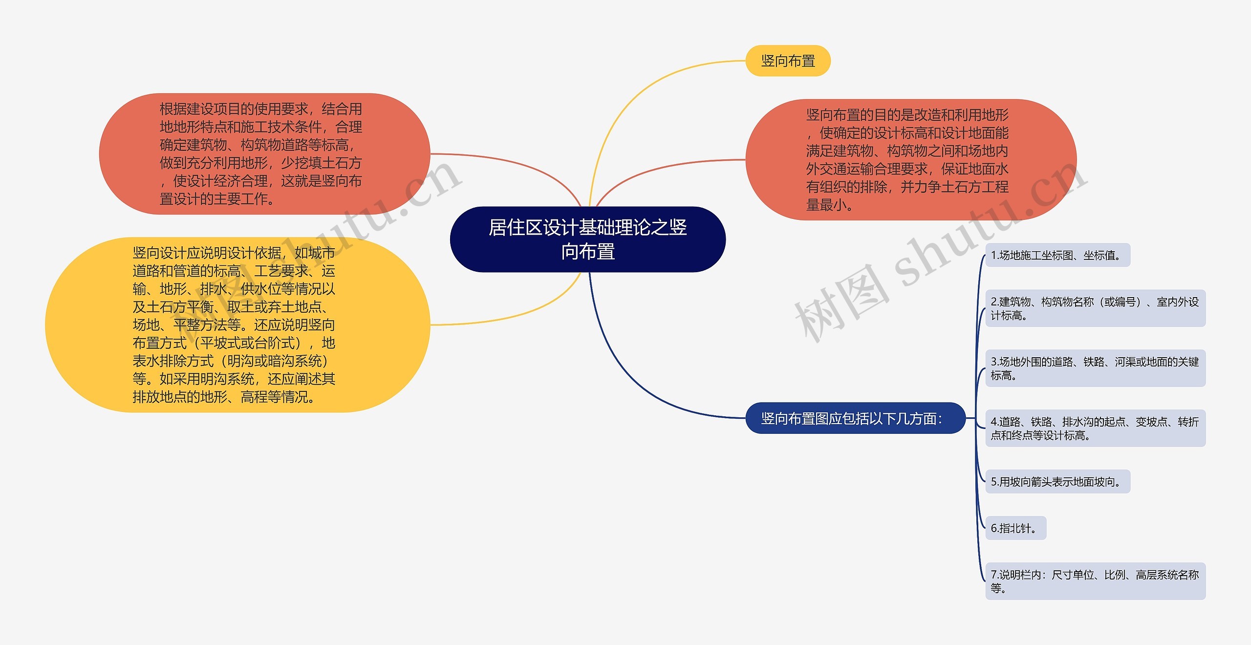 居住区设计基础理论之竖向布置思维导图