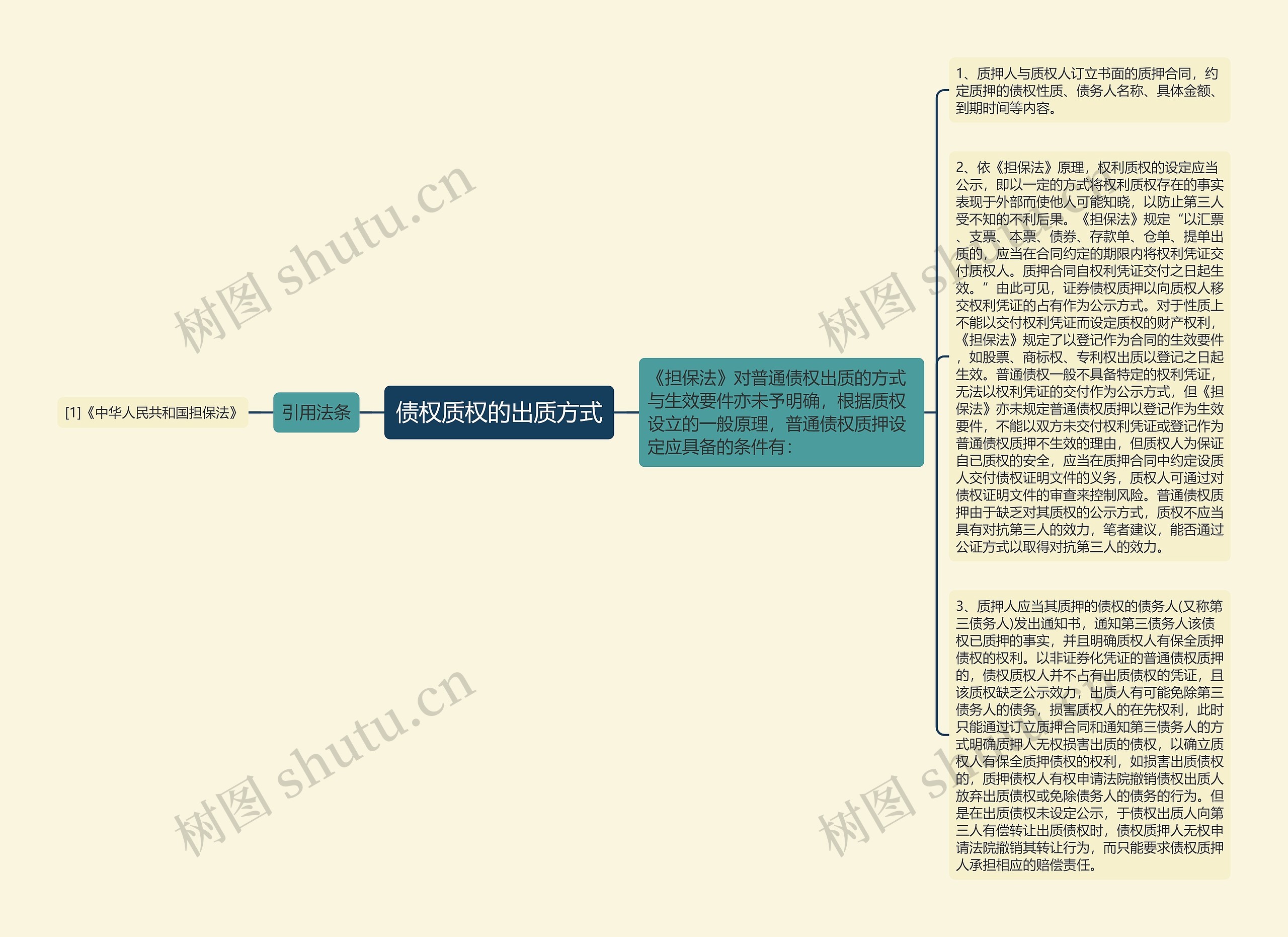 债权质权的出质方式思维导图