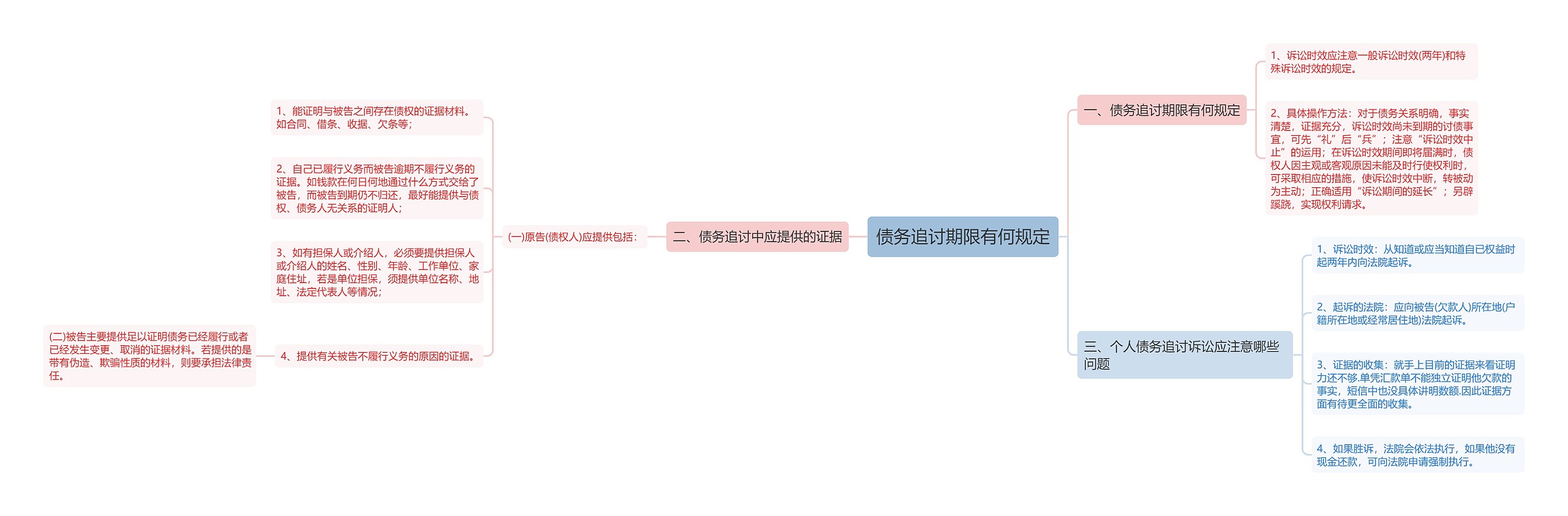 债务追讨期限有何规定思维导图