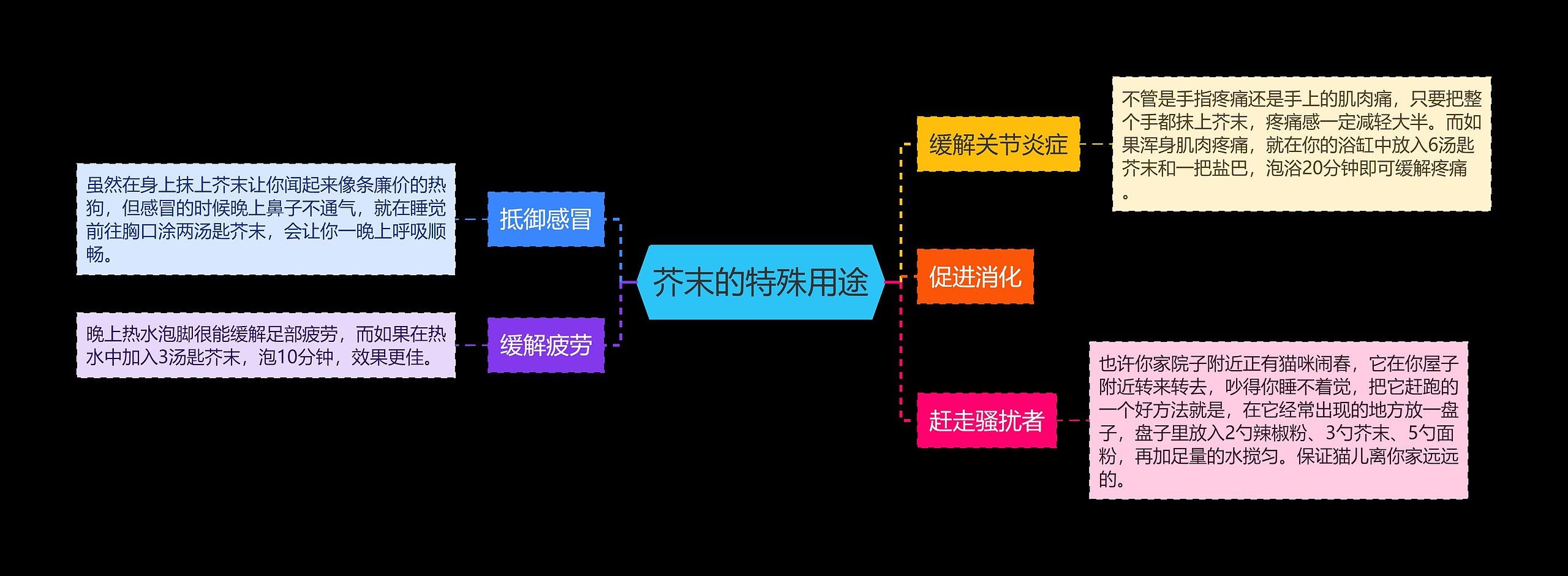 芥末的特殊用途思维导图