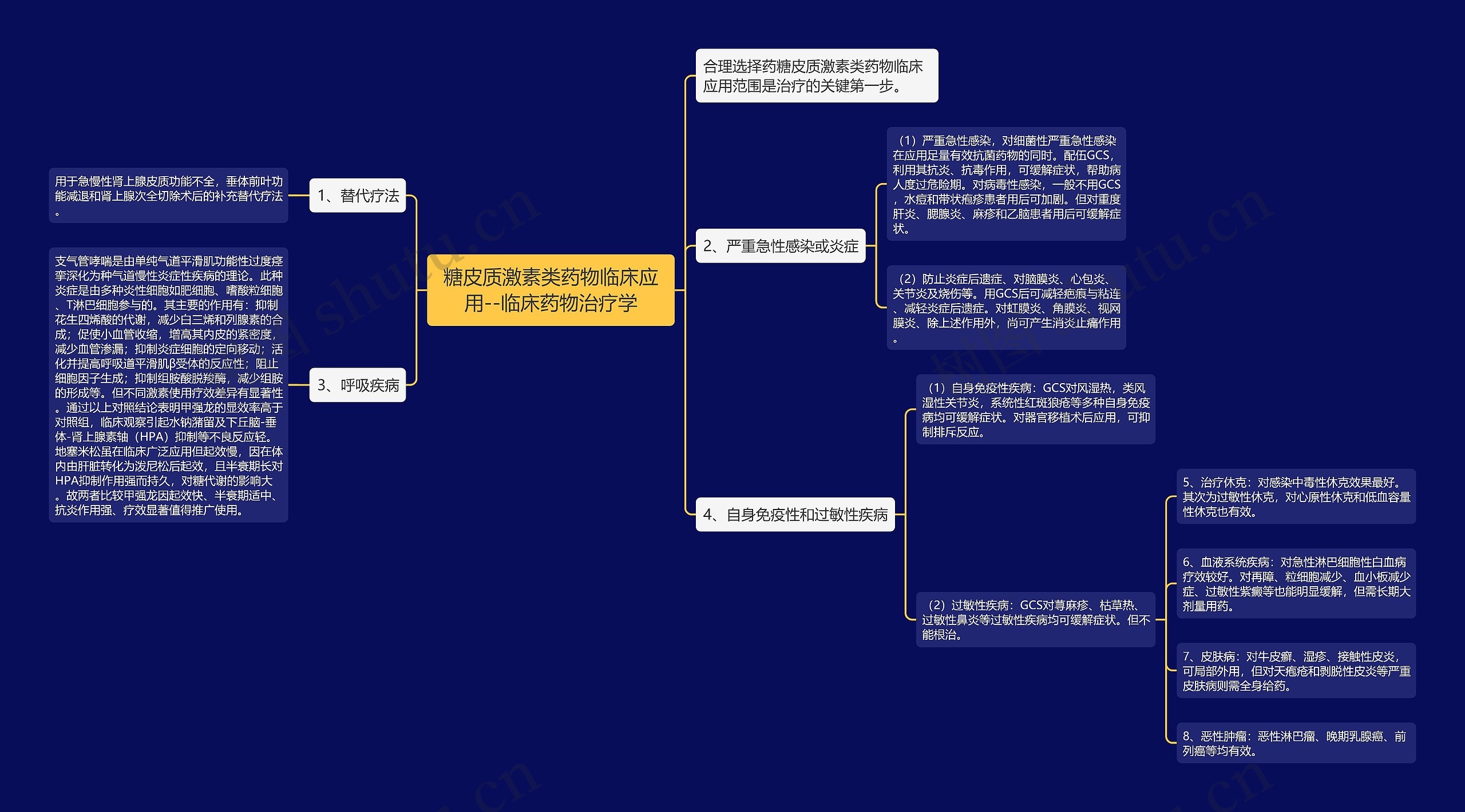 糖皮质激素类药物临床应用--临床药物治疗学