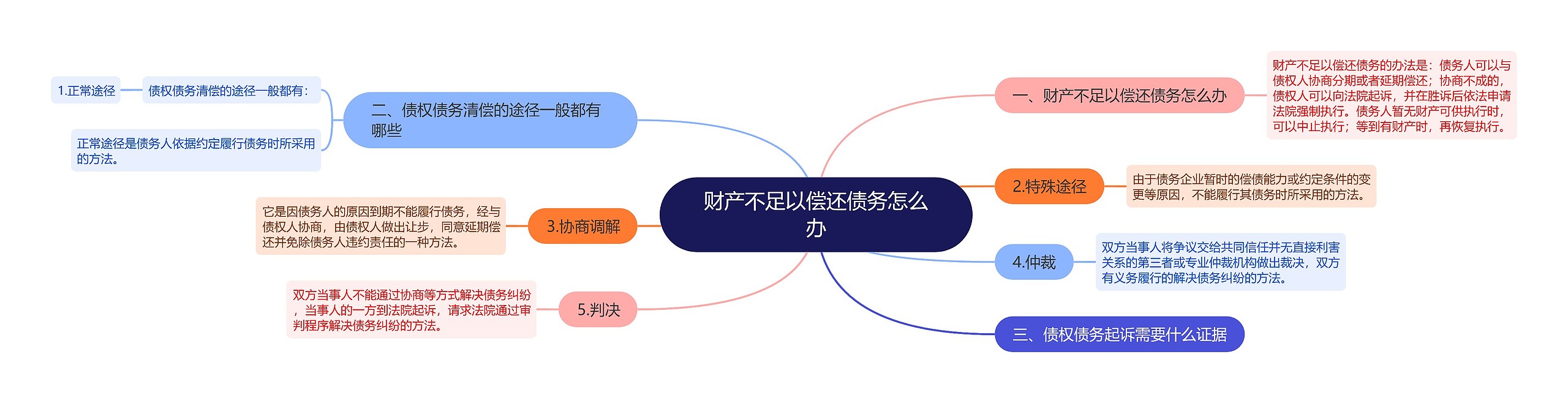 财产不足以偿还债务怎么办思维导图