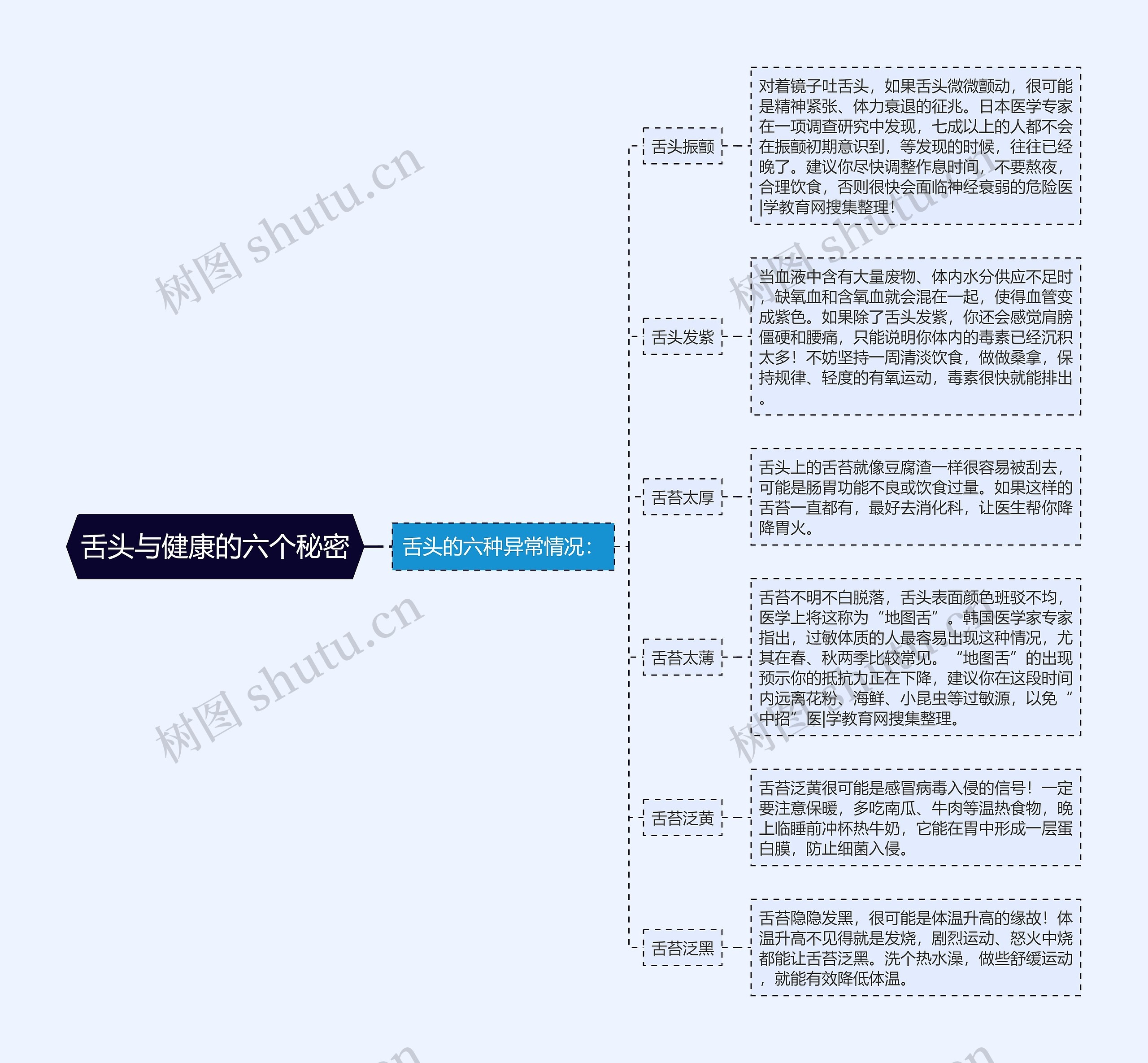 舌头与健康的六个秘密思维导图