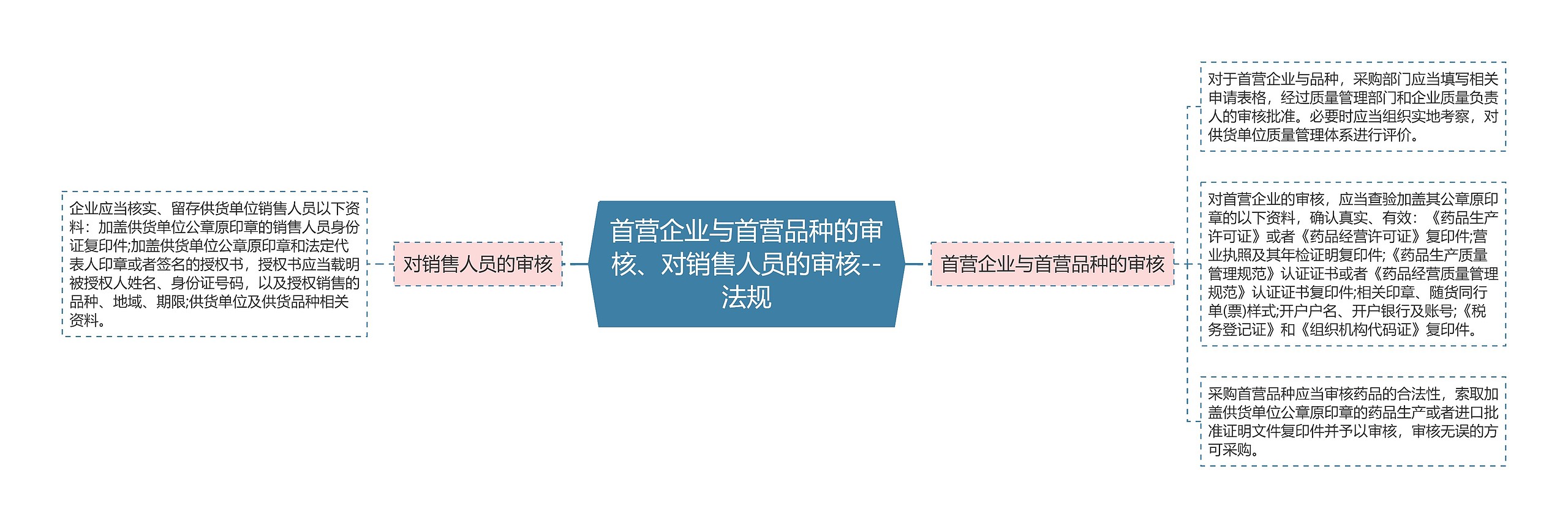 首营企业与首营品种的审核、对销售人员的审核--法规