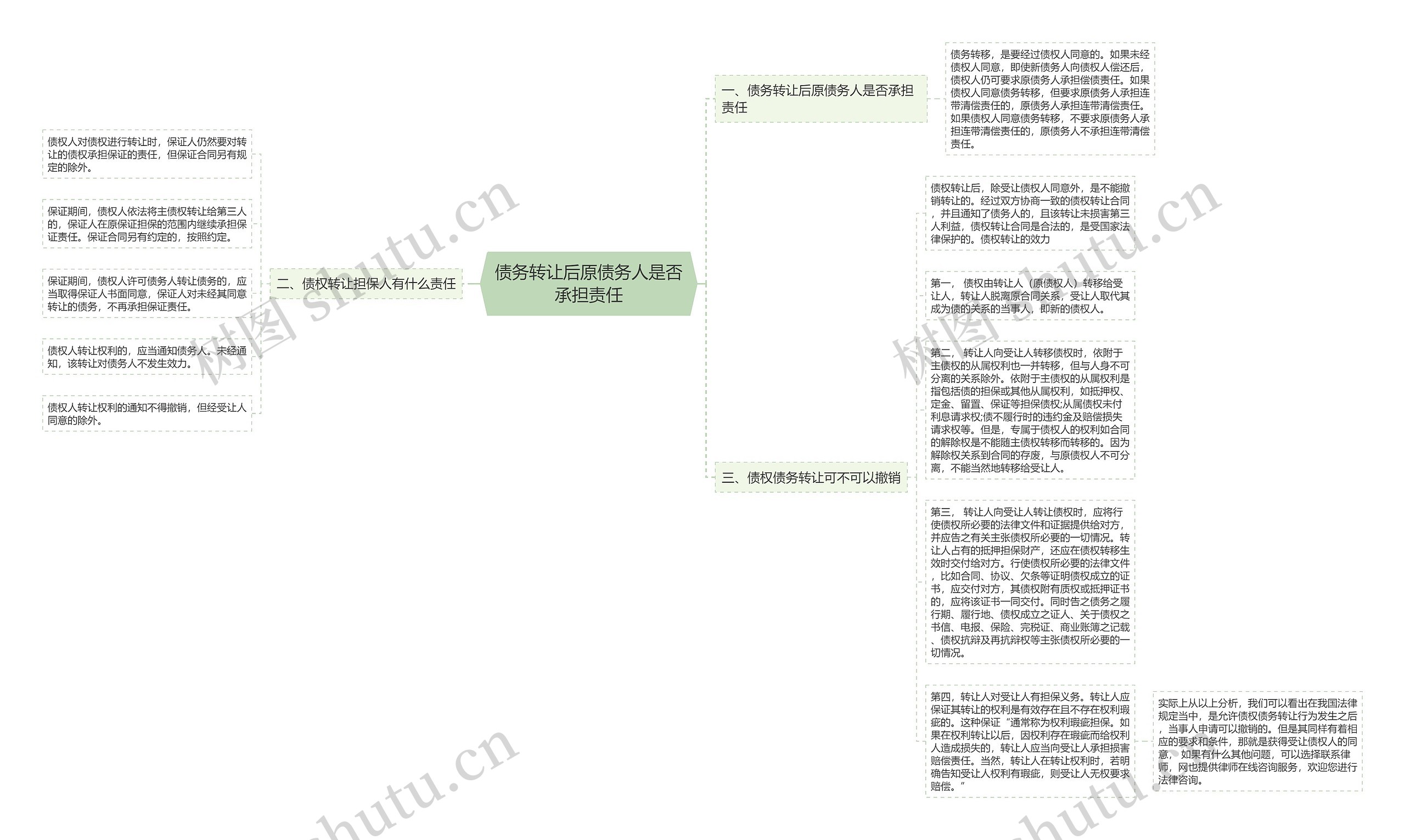 债务转让后原债务人是否承担责任思维导图