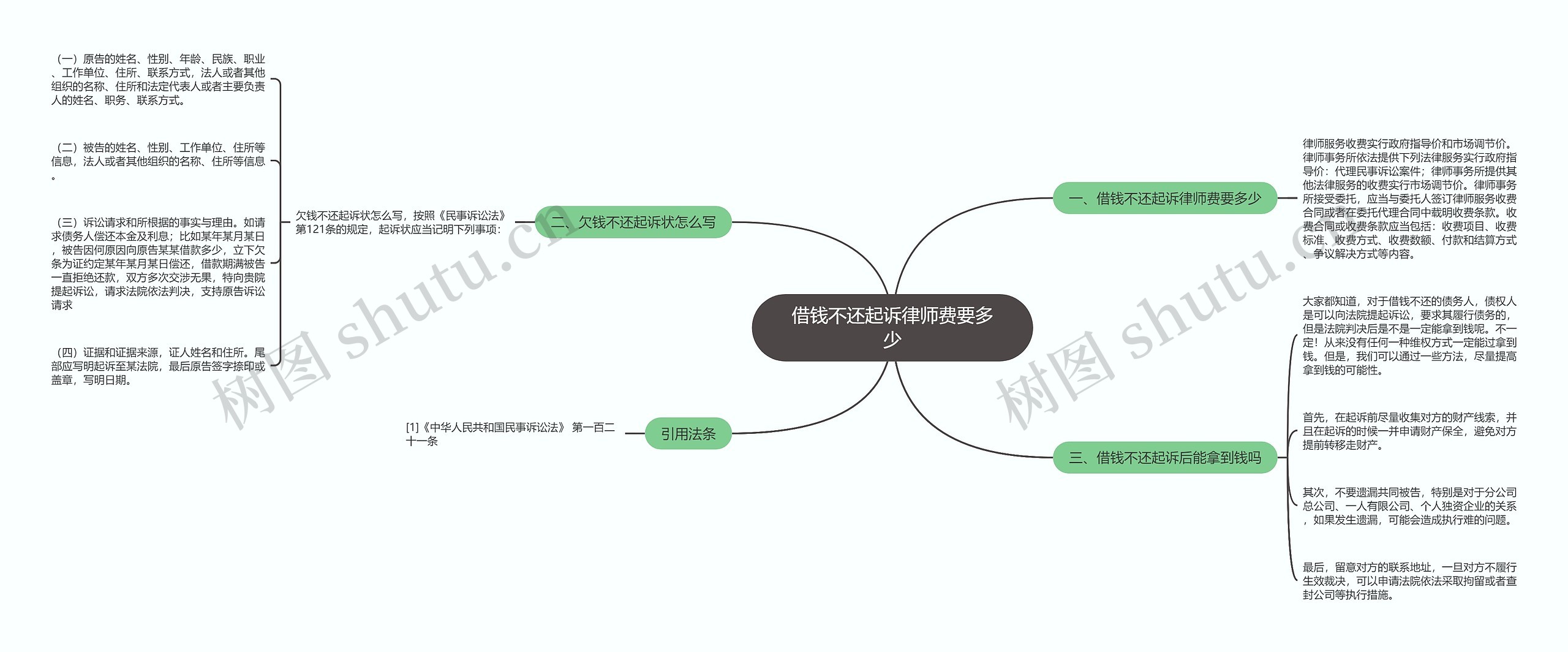 借钱不还起诉律师费要多少思维导图