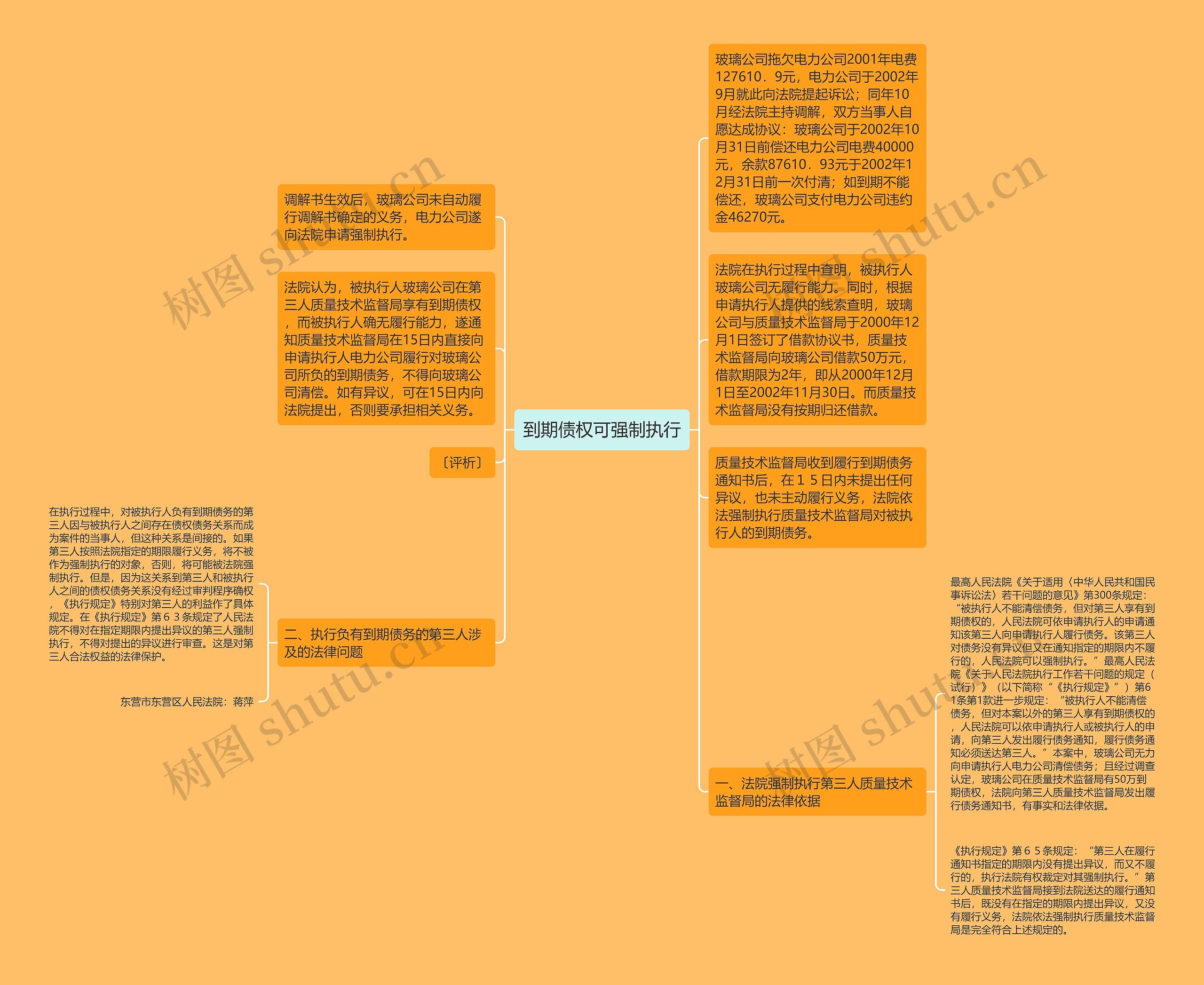 到期债权可强制执行思维导图