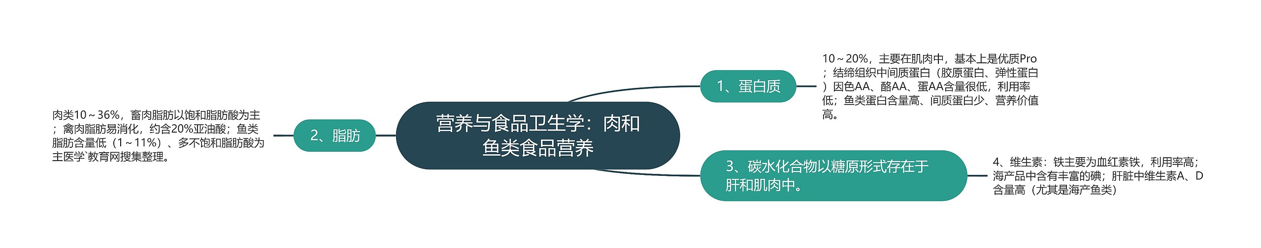 营养与食品卫生学：肉和鱼类食品营养