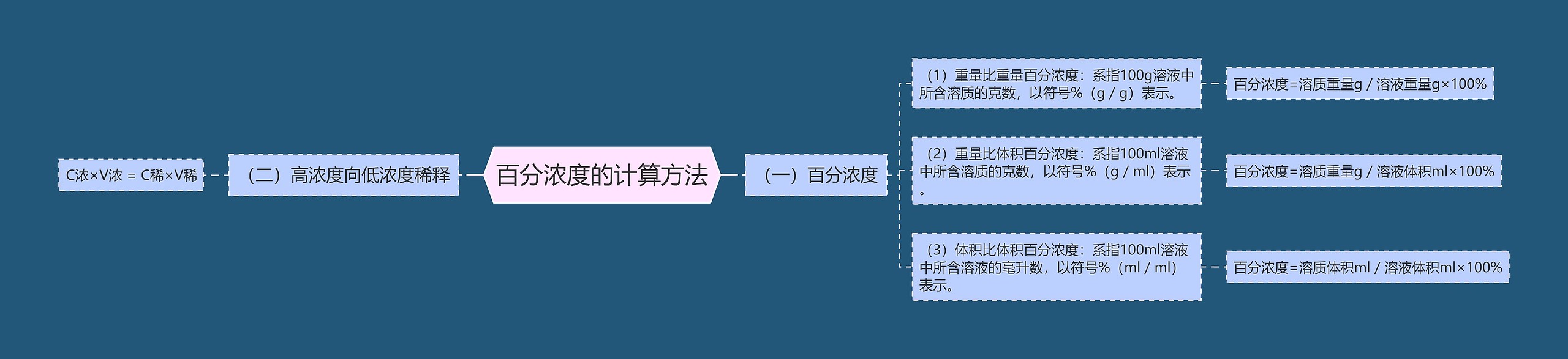 百分浓度的计算方法思维导图