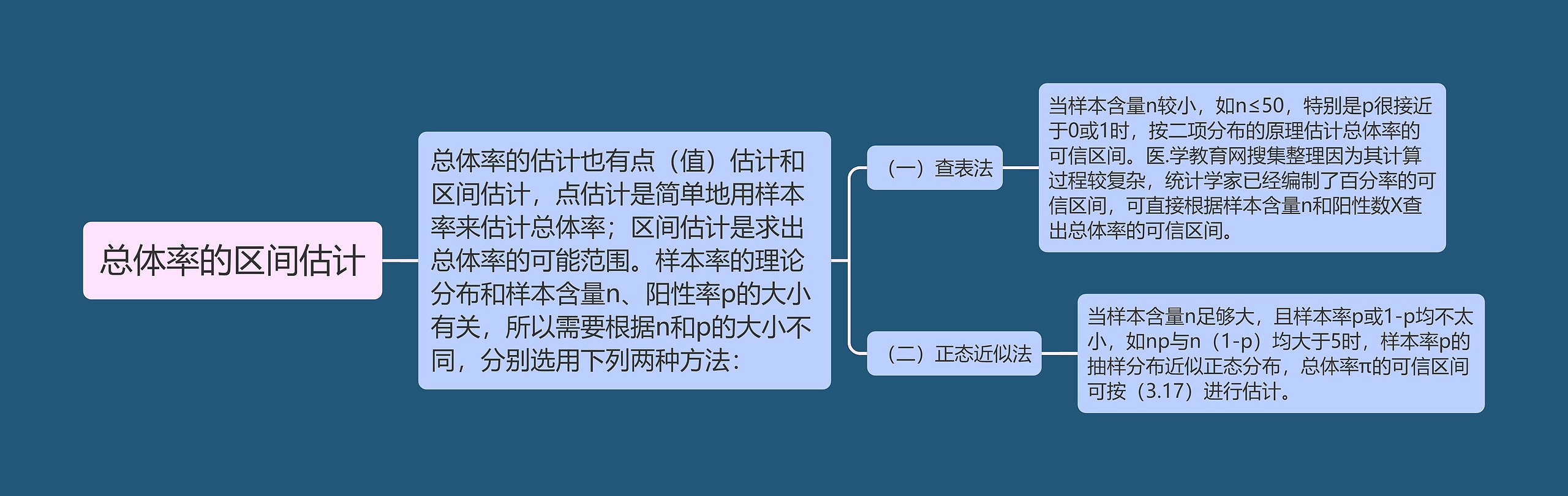 总体率的区间估计思维导图