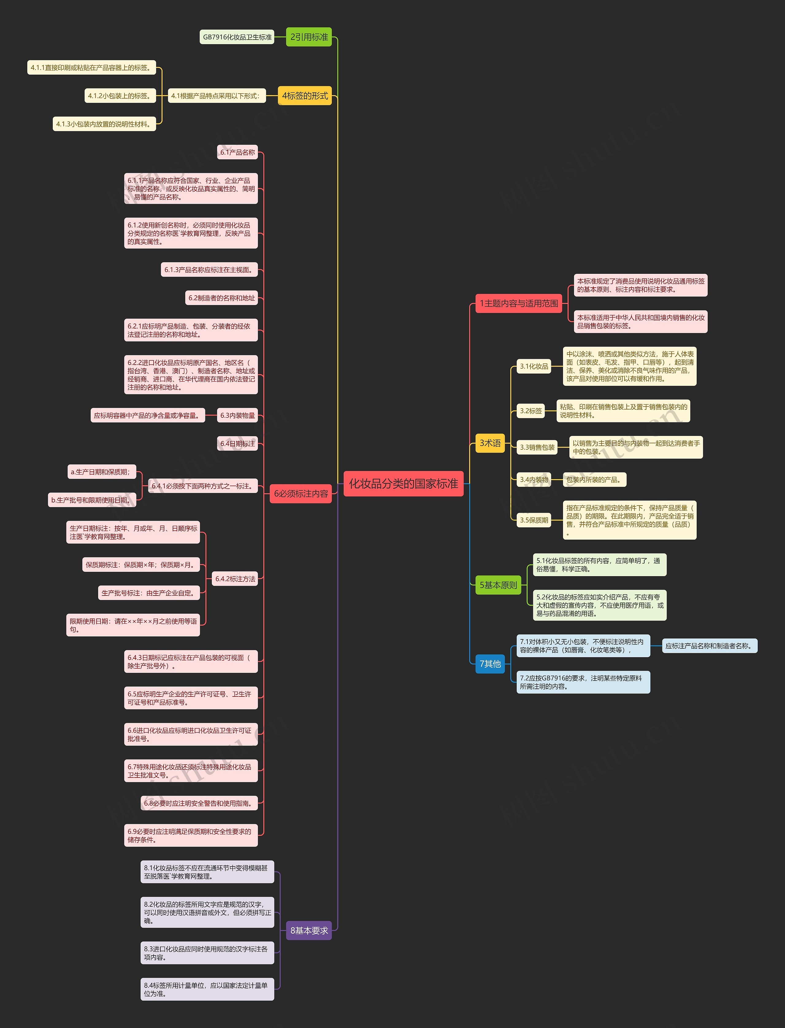化妆品分类的国家标准思维导图