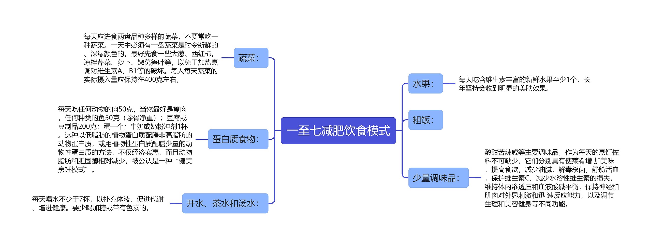 一至七减肥饮食模式思维导图