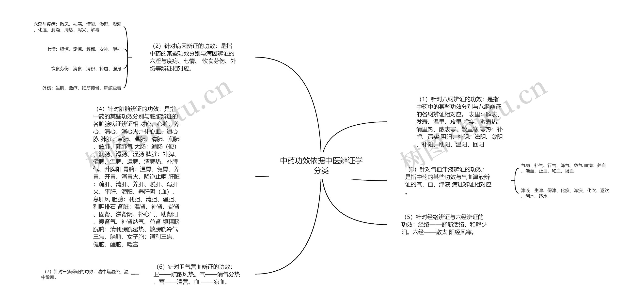 中药功效依据中医辨证学分类思维导图