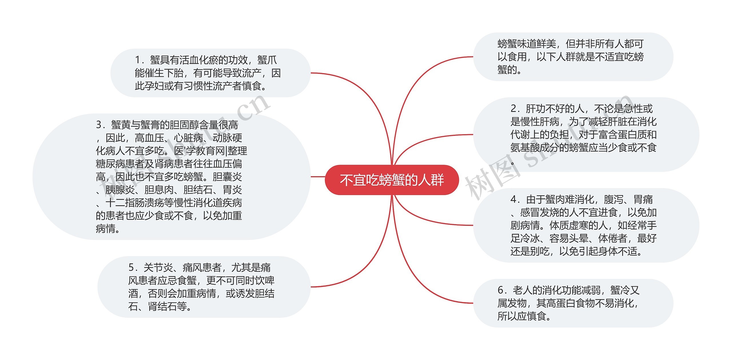 不宜吃螃蟹的人群思维导图