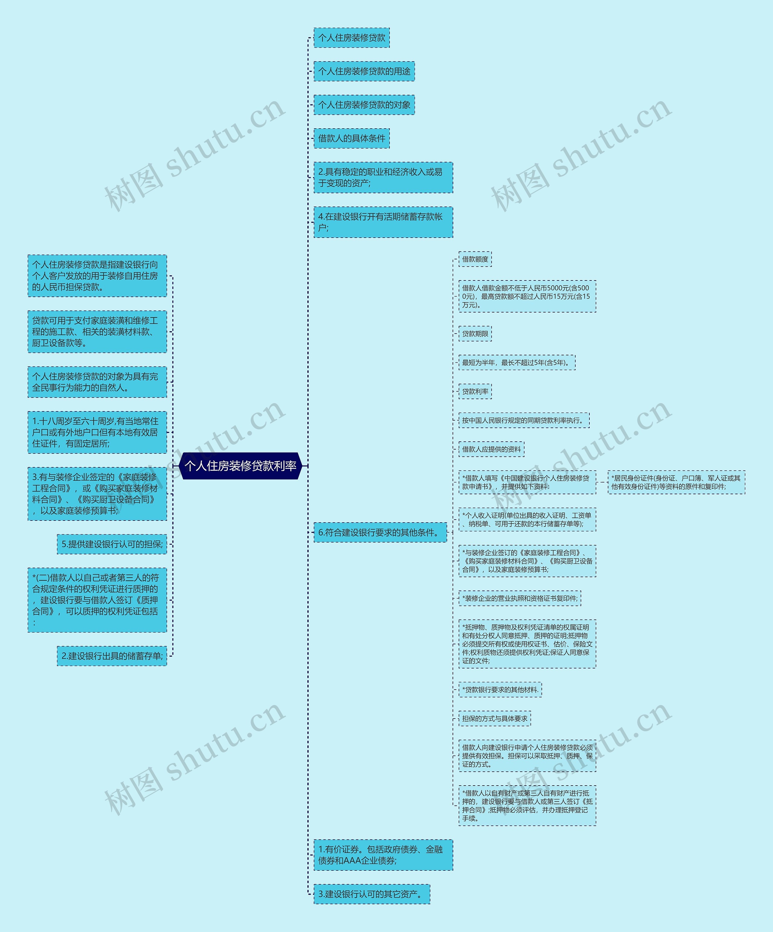 个人住房装修贷款利率思维导图