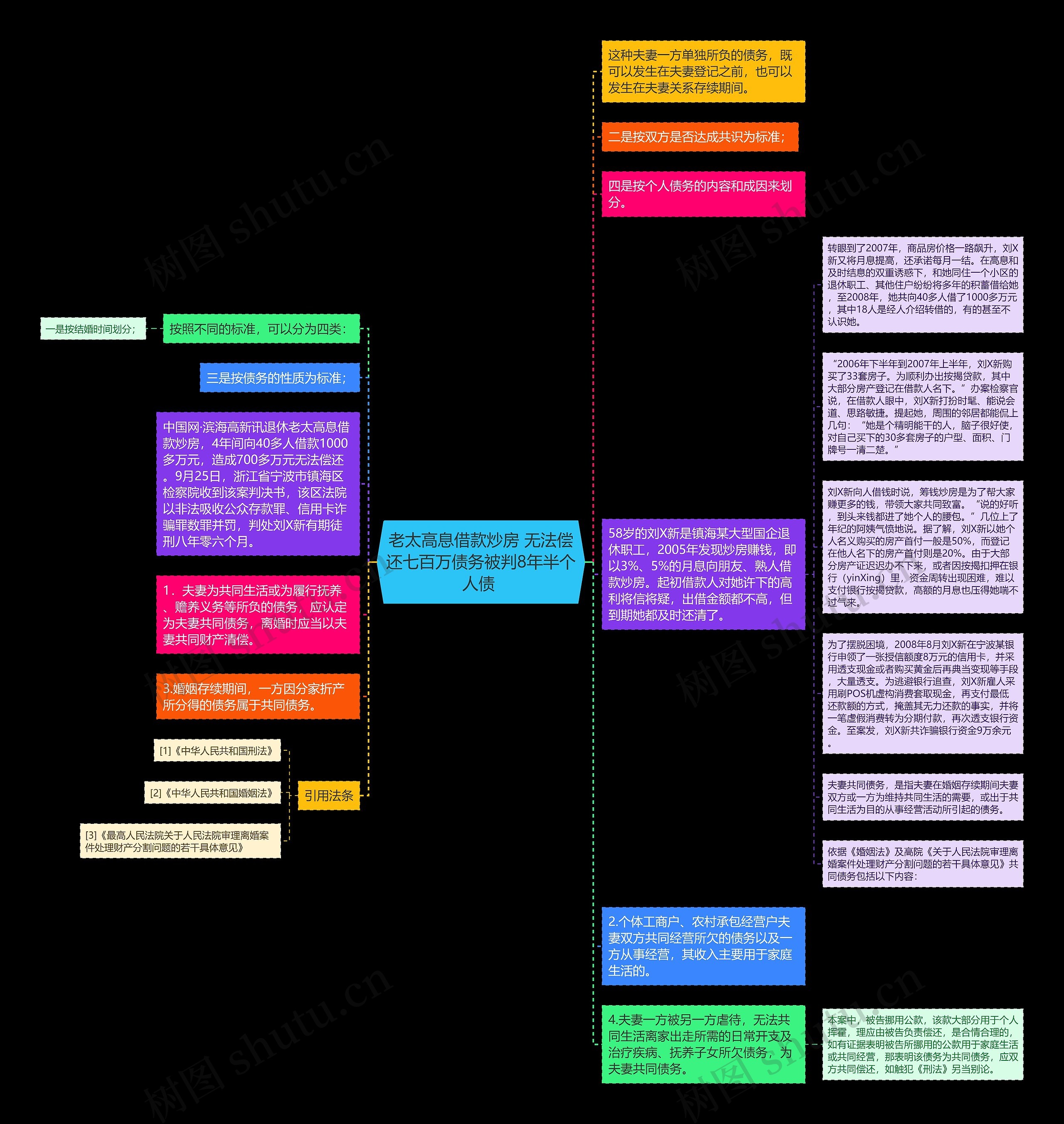 老太高息借款炒房 无法偿还七百万债务被判8年半个人债 思维导图高清图 老太高息借款炒房 无法偿还七百万债务被判8年半个人债 思维导图