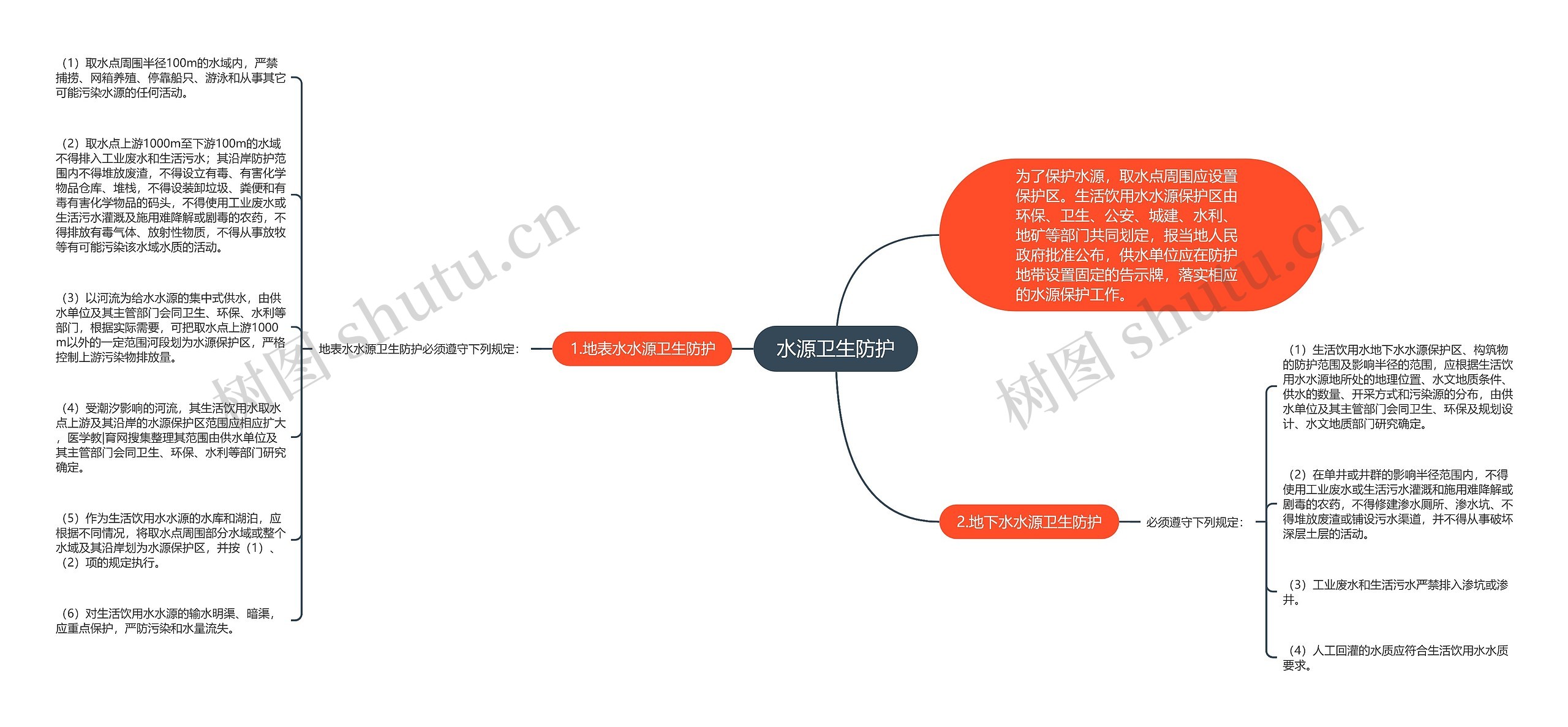 水源卫生防护思维导图