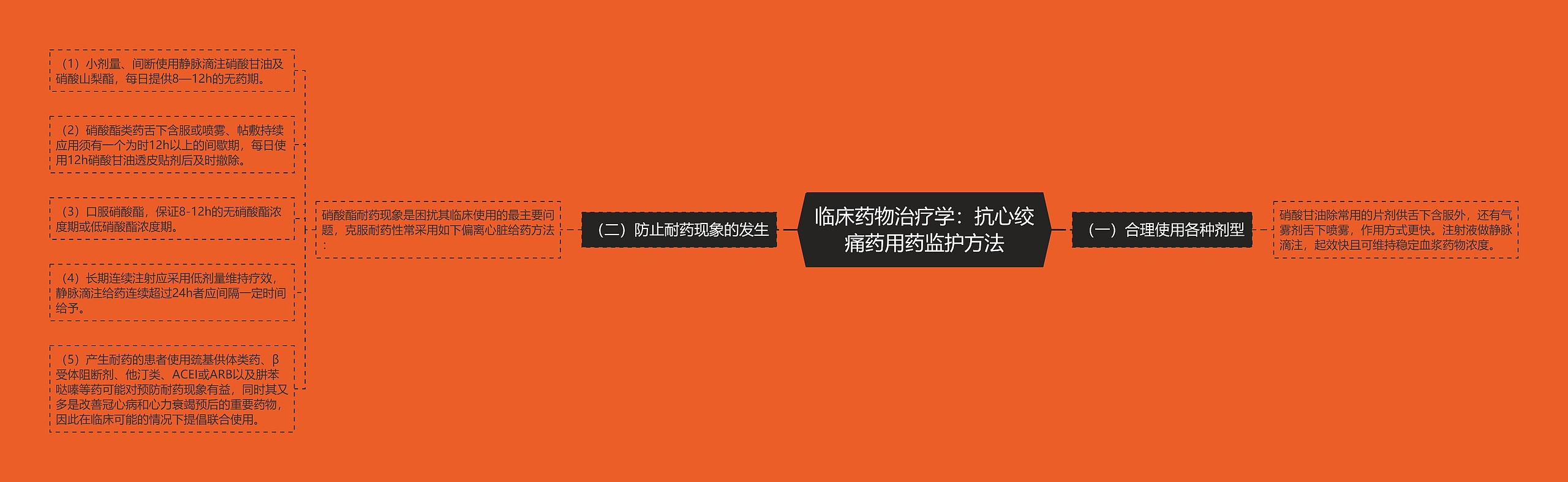 临床药物治疗学：抗心绞痛药用药监护方法