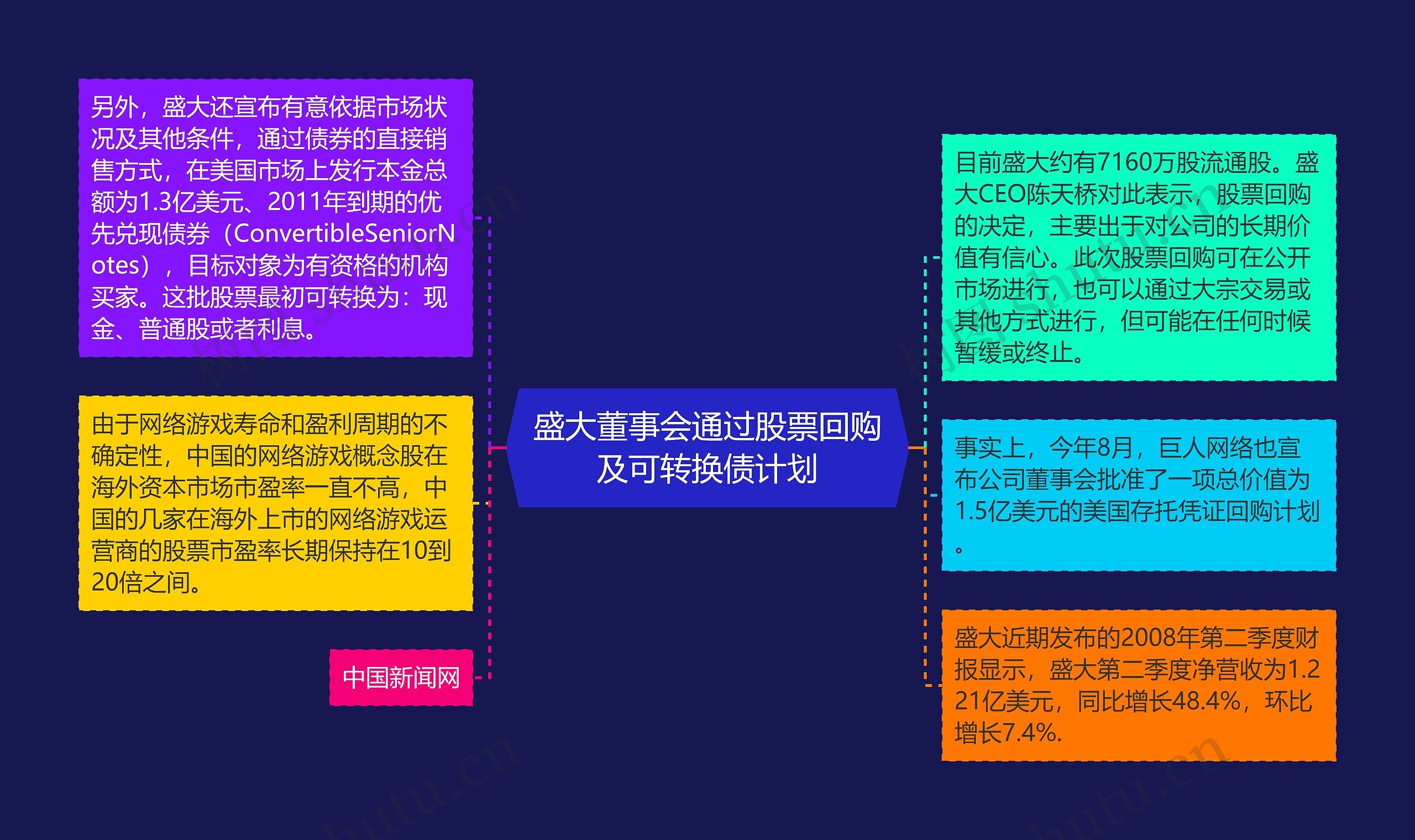 盛大董事会通过股票回购及可转换债计划思维导图