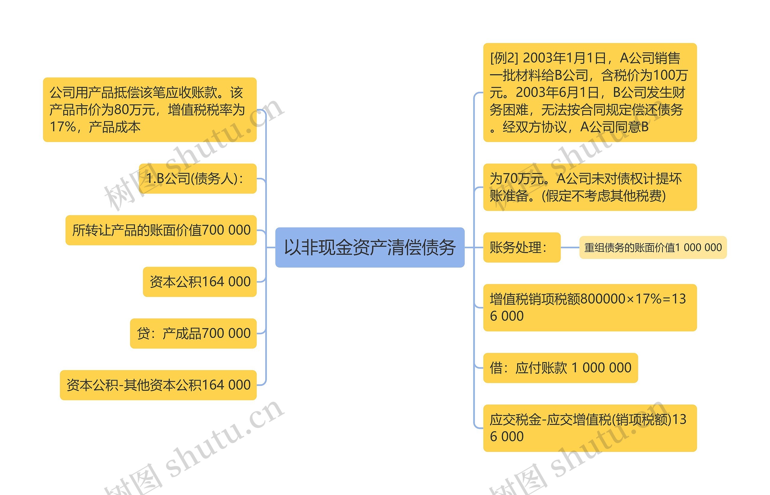 以非现金资产清偿债务