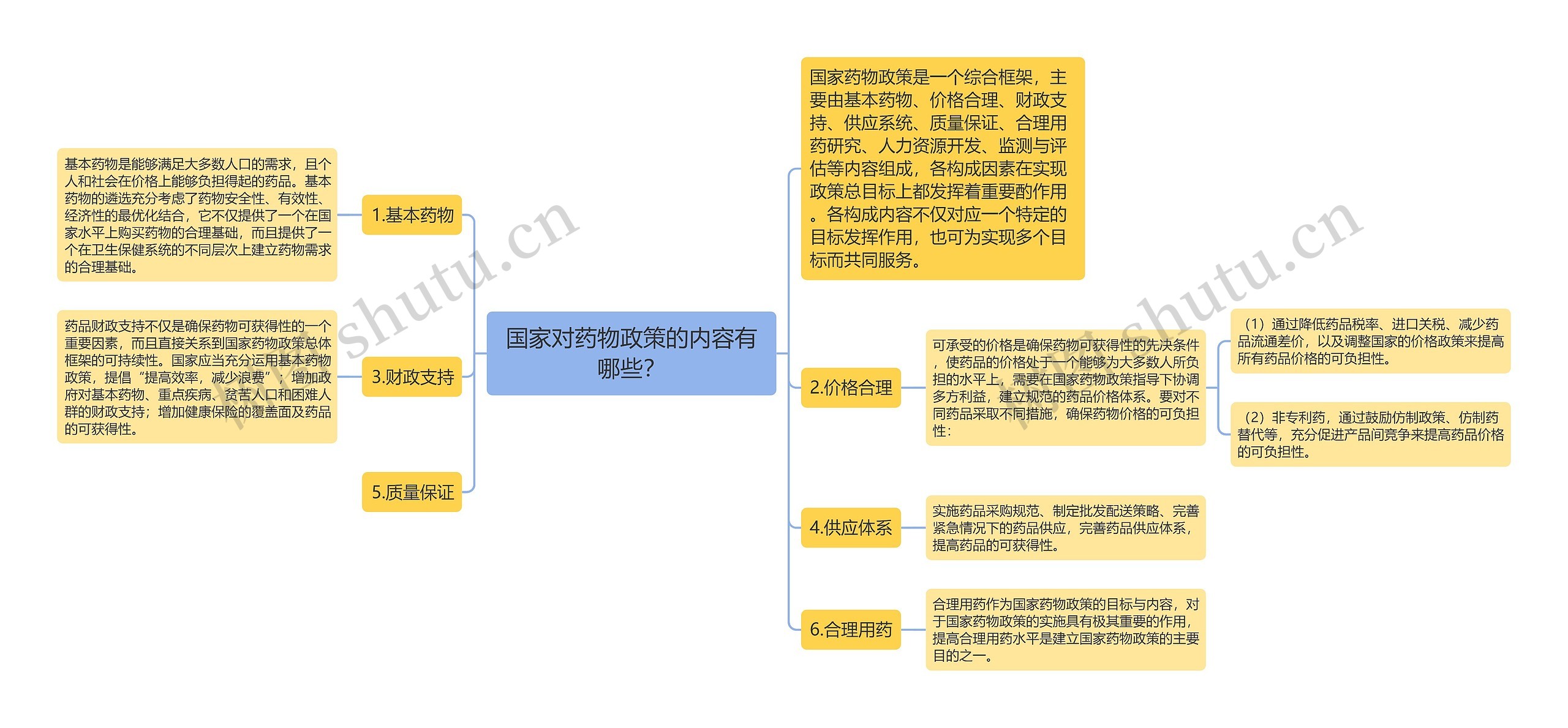 国家对药物政策的内容有哪些？思维导图