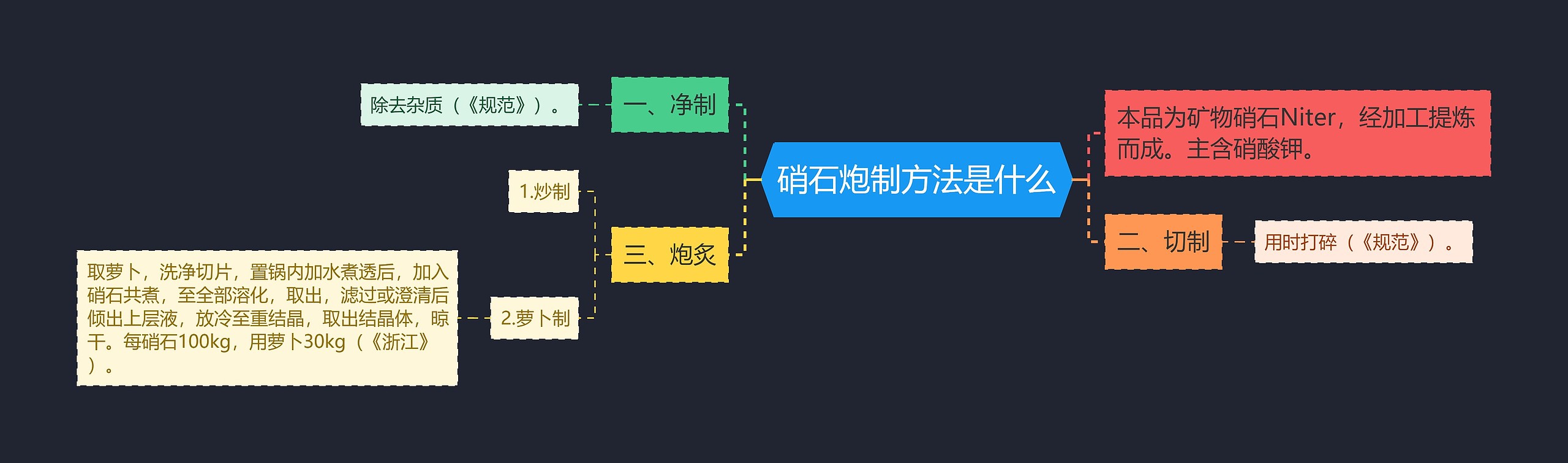 硝石炮制方法是什么思维导图