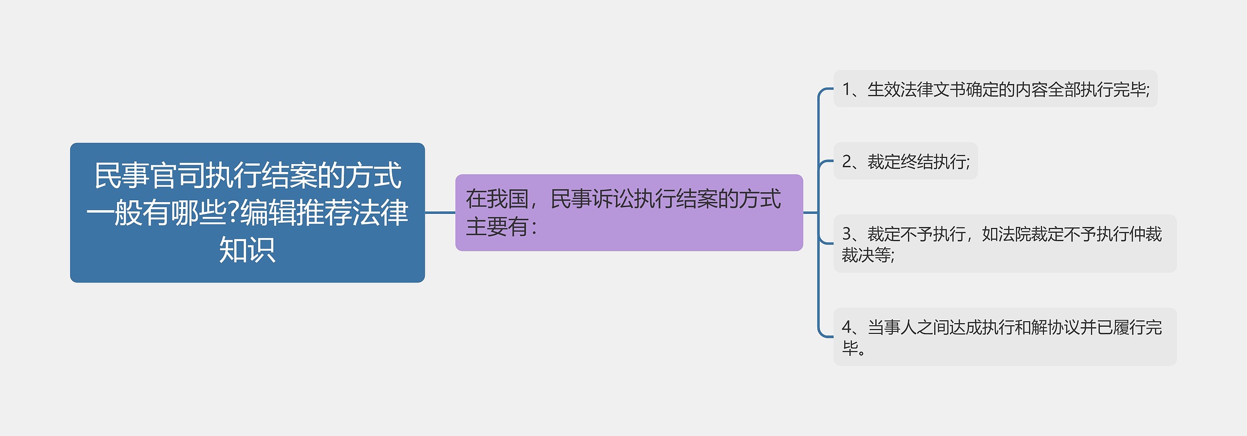 民事官司执行结案的方式一般有哪些?编辑推荐法律知识思维导图