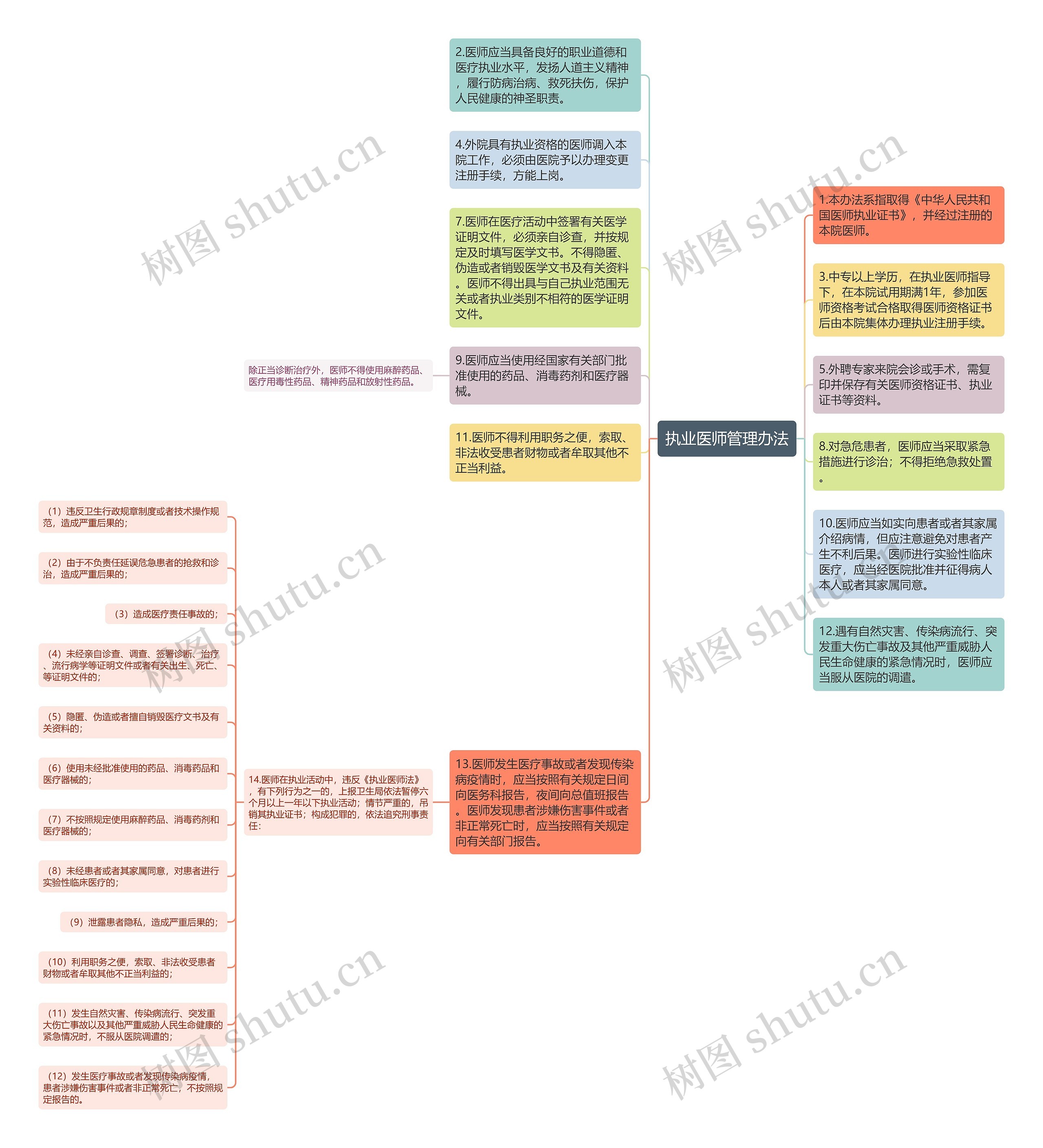 执业医师管理办法思维导图