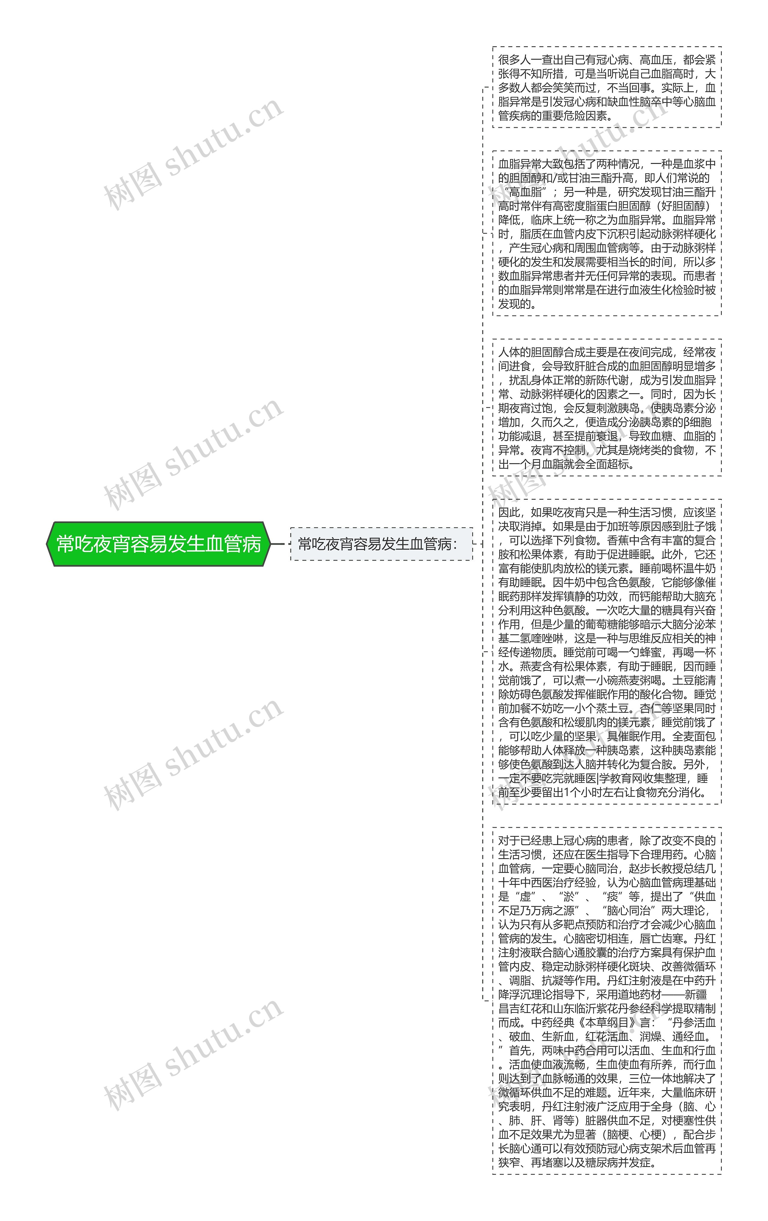 常吃夜宵容易发生血管病思维导图