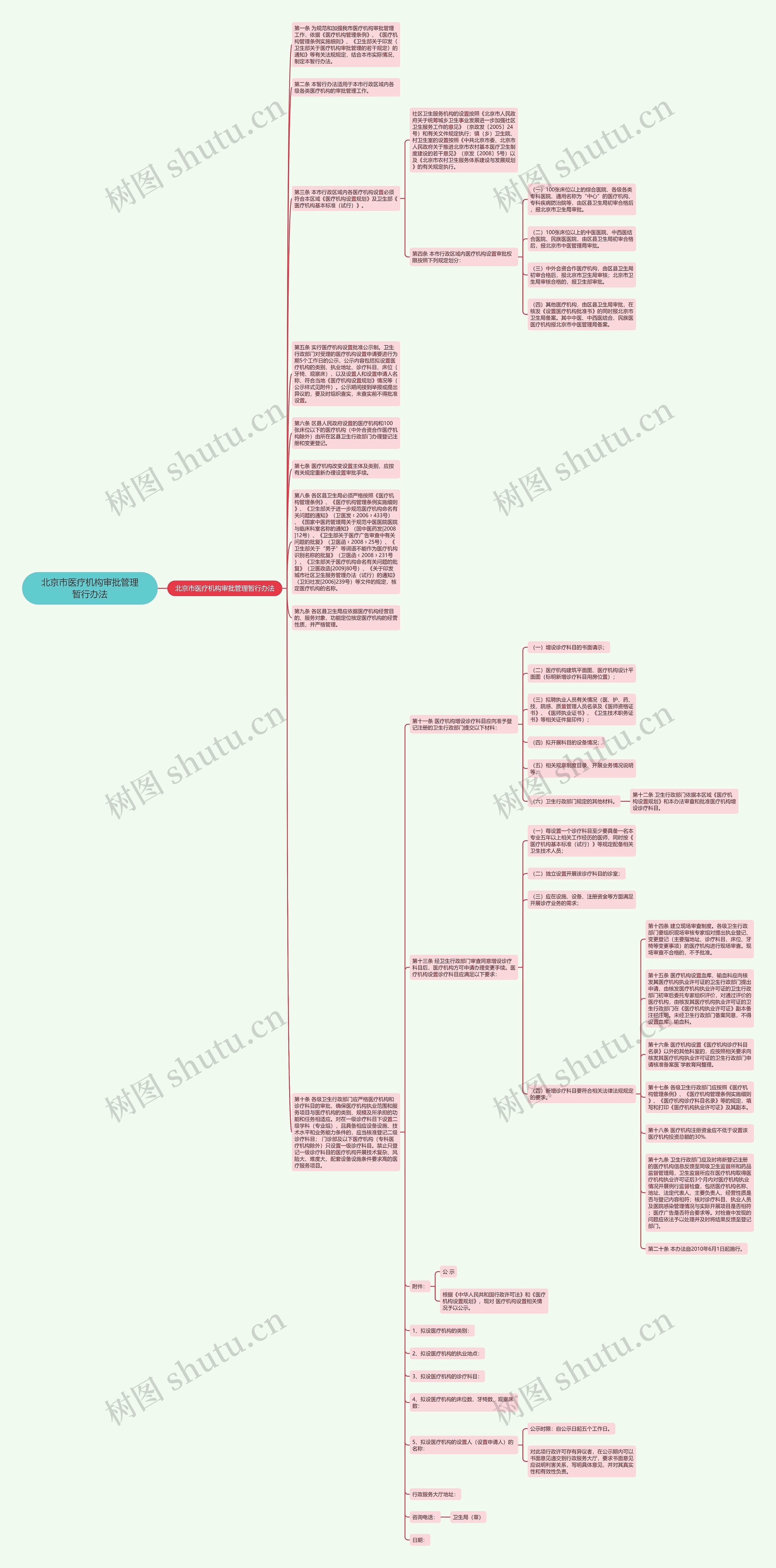 北京市医疗机构审批管理暂行办法思维导图
