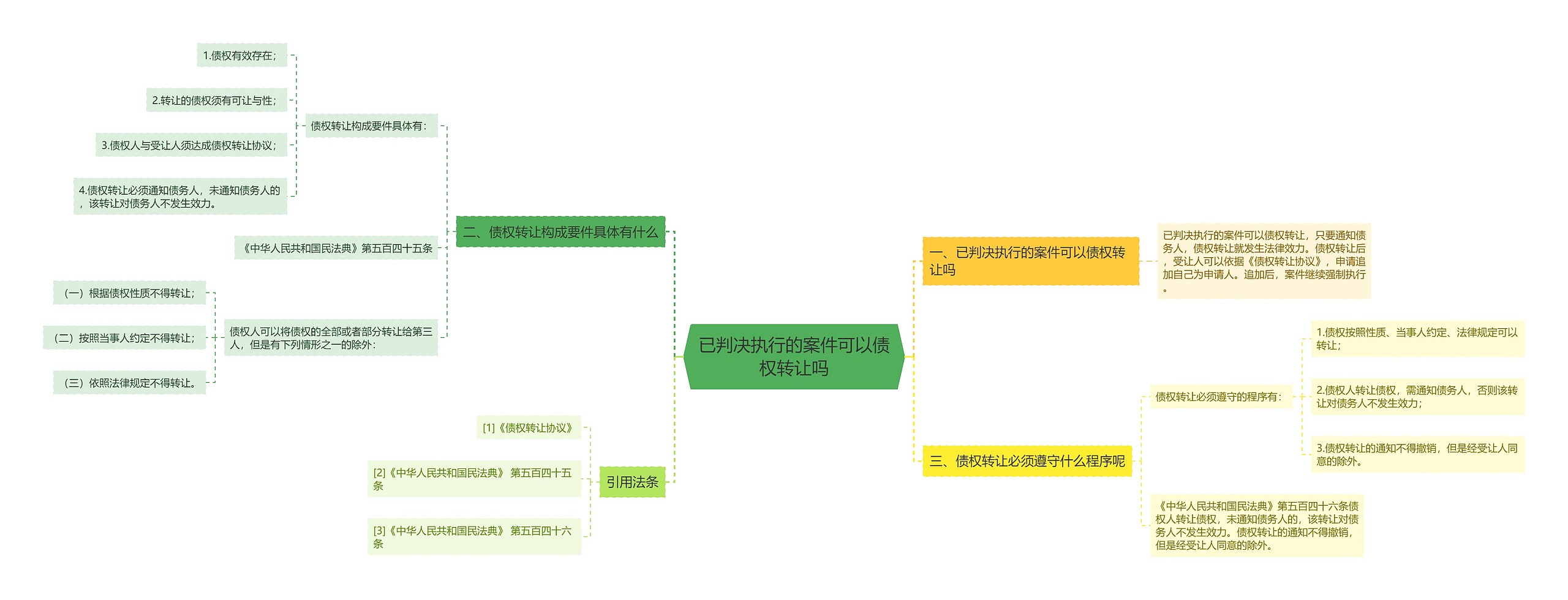 已判决执行的案件可以债权转让吗思维导图