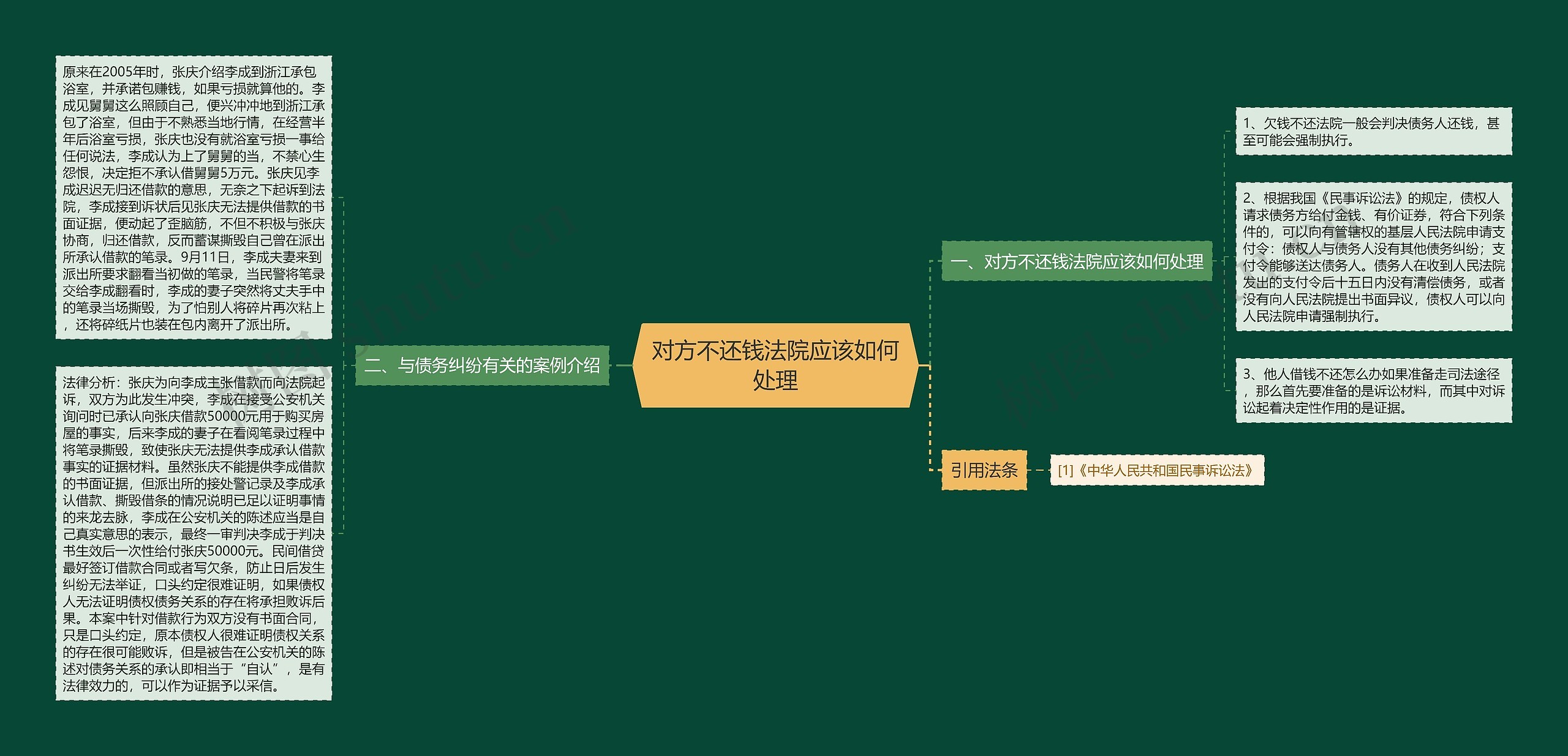 对方不还钱法院应该如何处理思维导图